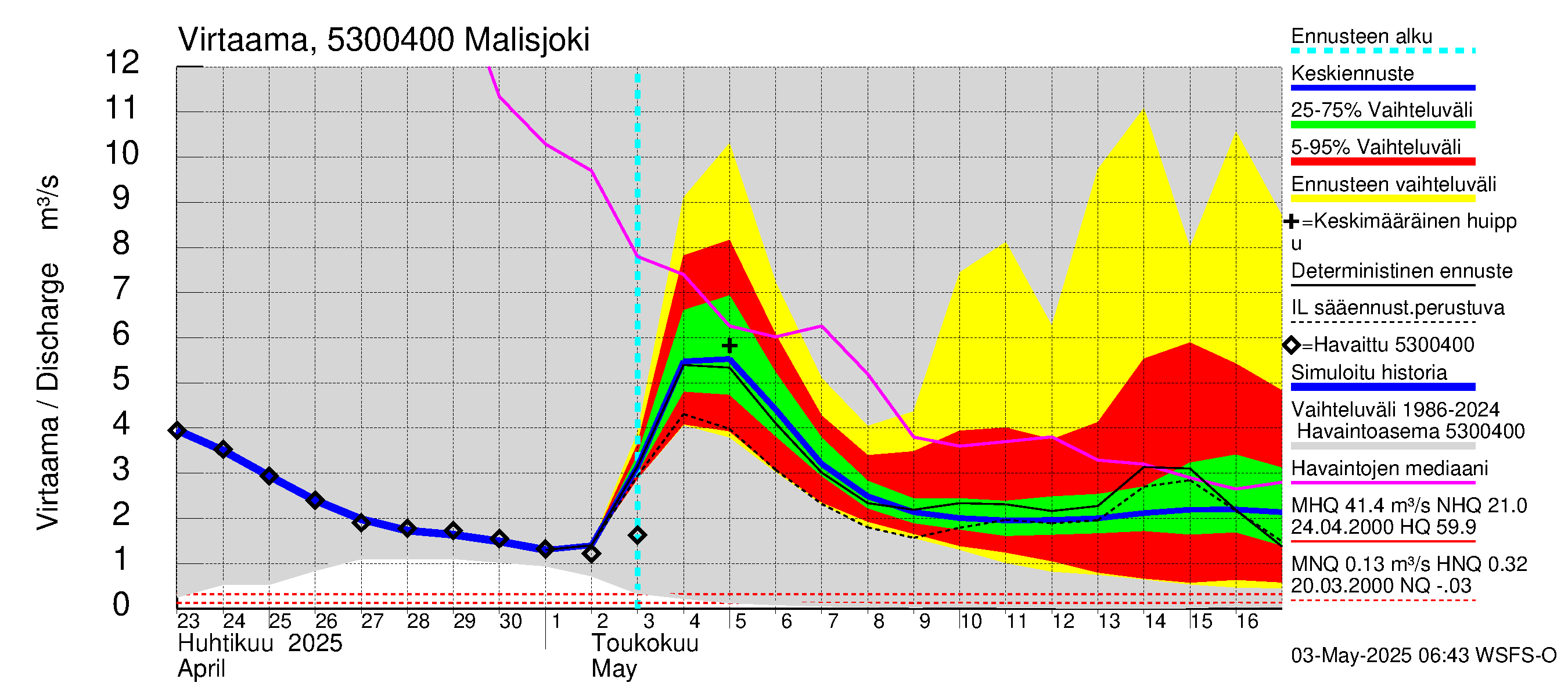 Kalajoen vesistöalue - Malisjoki: Virtaama / juoksutus - jakaumaennuste