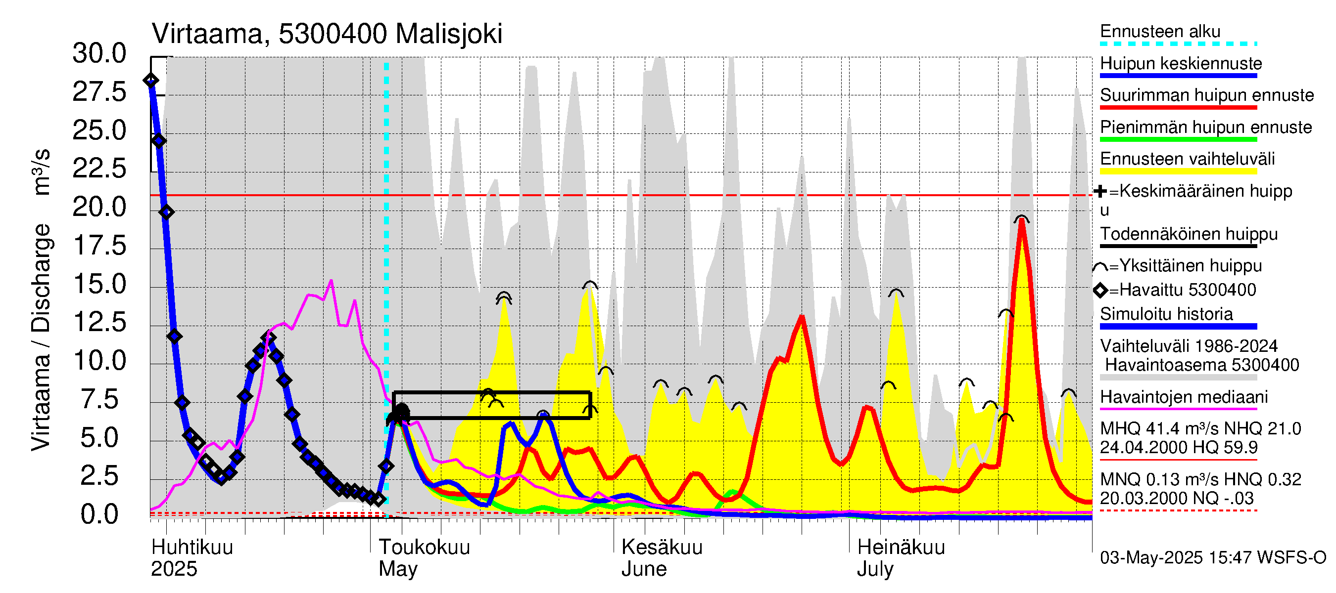 Kalajoen vesistöalue - Malisjoki: Virtaama / juoksutus - huippujen keski- ja ääriennusteet