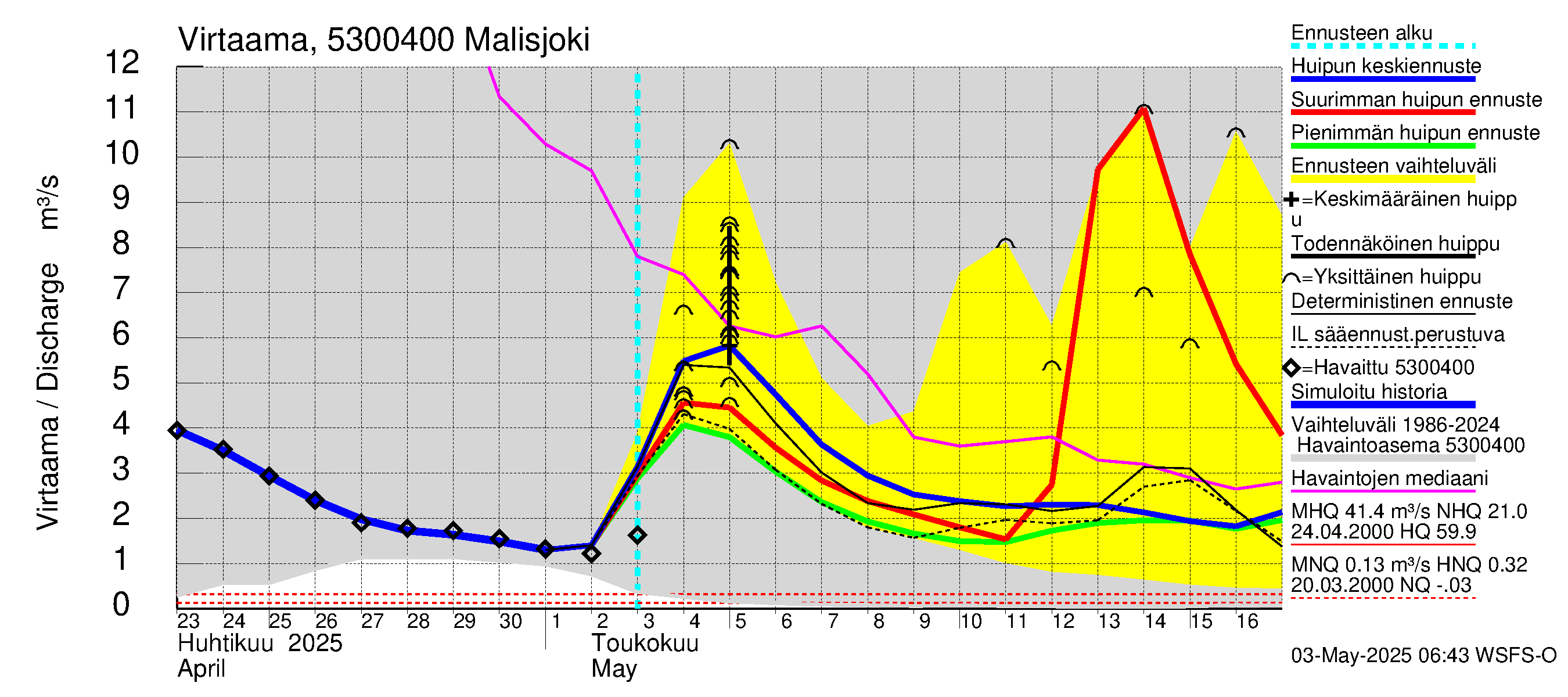 Kalajoen vesistöalue - Malisjoki: Virtaama / juoksutus - huippujen keski- ja ääriennusteet