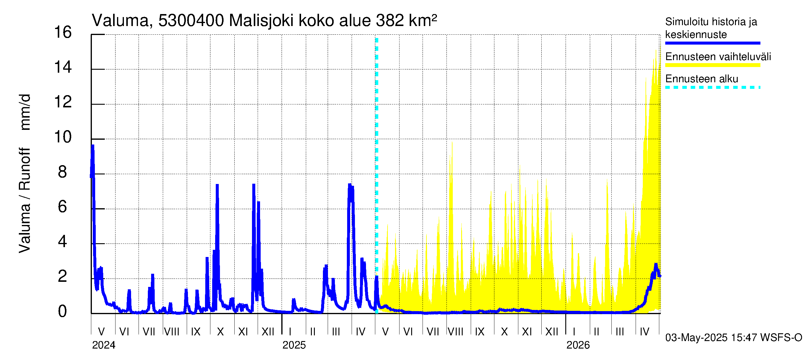 Kalajoen vesistöalue - Malisjoki: Valuma