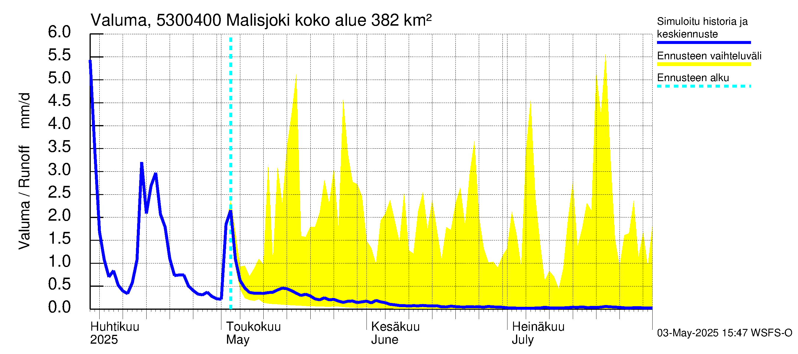 Kalajoen vesistöalue - Malisjoki: Valuma