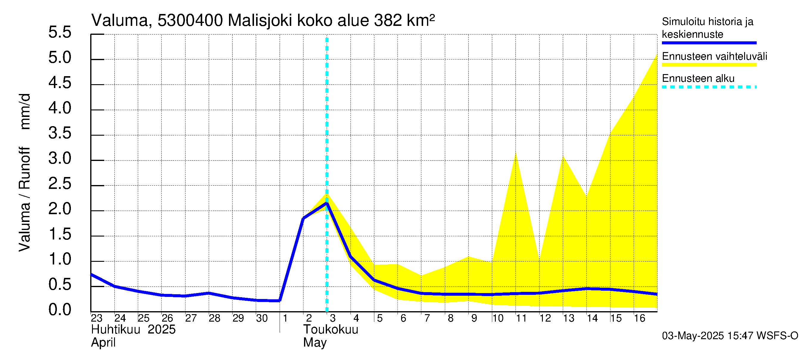 Kalajoen vesistöalue - Malisjoki: Valuma