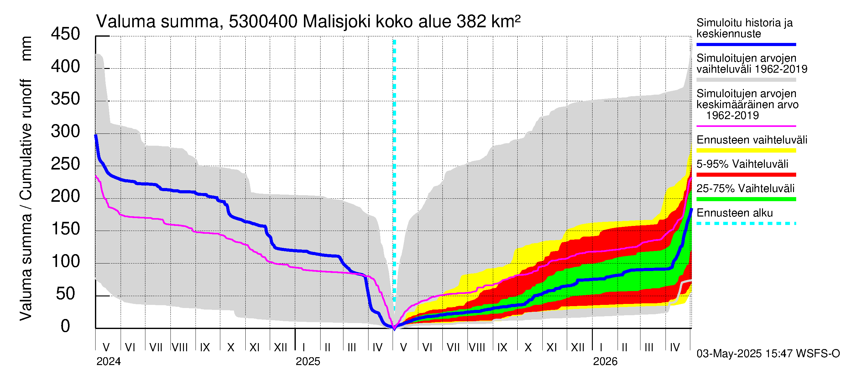 Kalajoen vesistöalue - Malisjoki: Valuma - summa