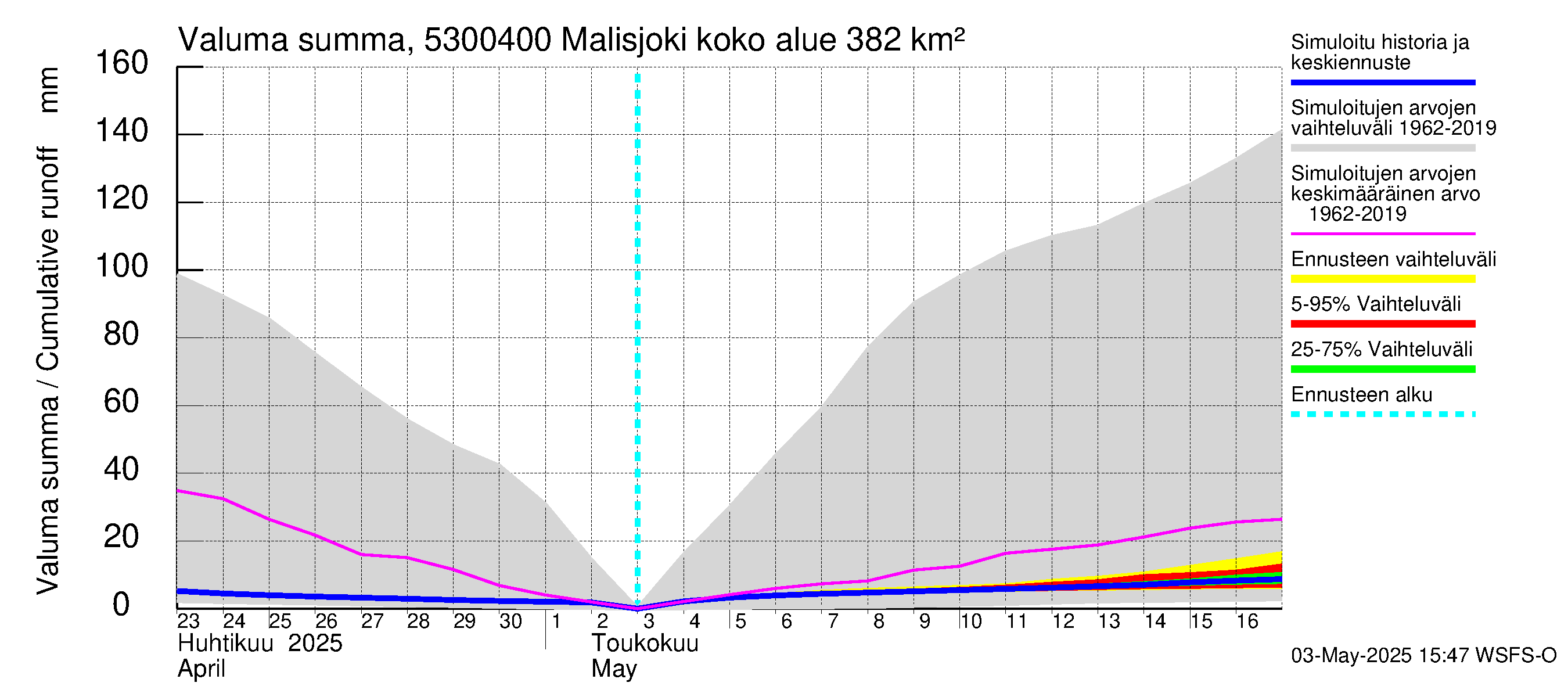Kalajoen vesistöalue - Malisjoki: Valuma - summa