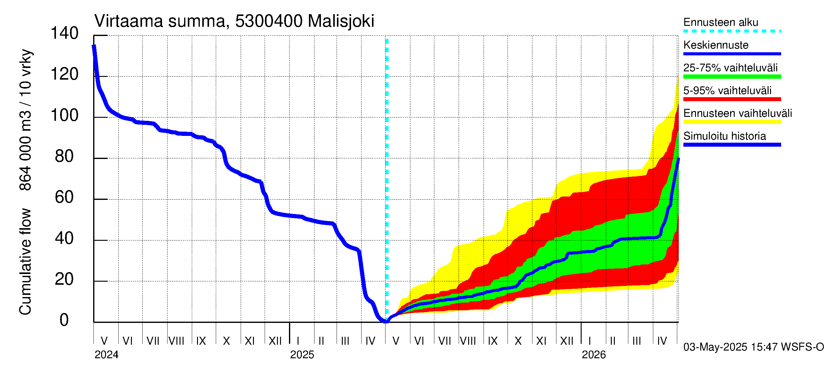 Kalajoen vesistöalue - Malisjoki: Virtaama / juoksutus - summa
