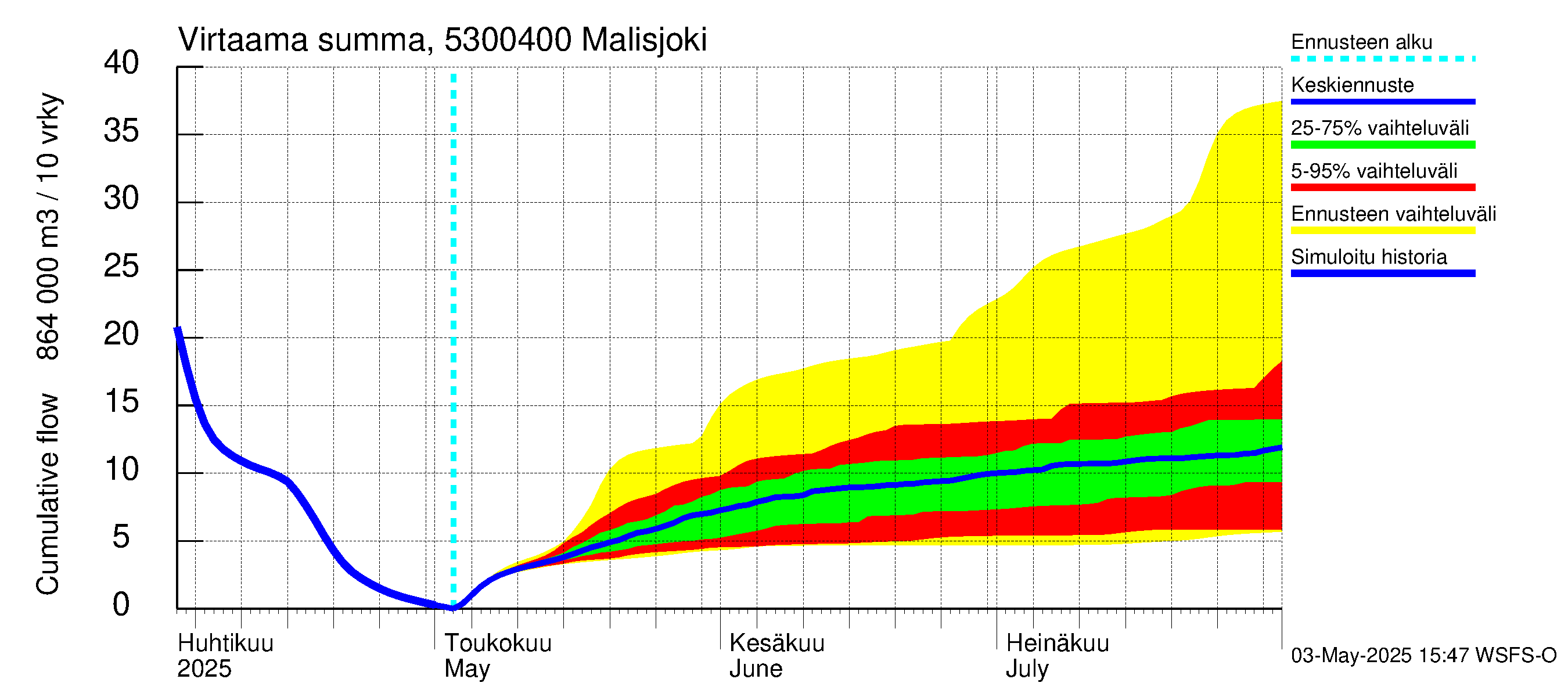 Kalajoen vesistöalue - Malisjoki: Virtaama / juoksutus - summa