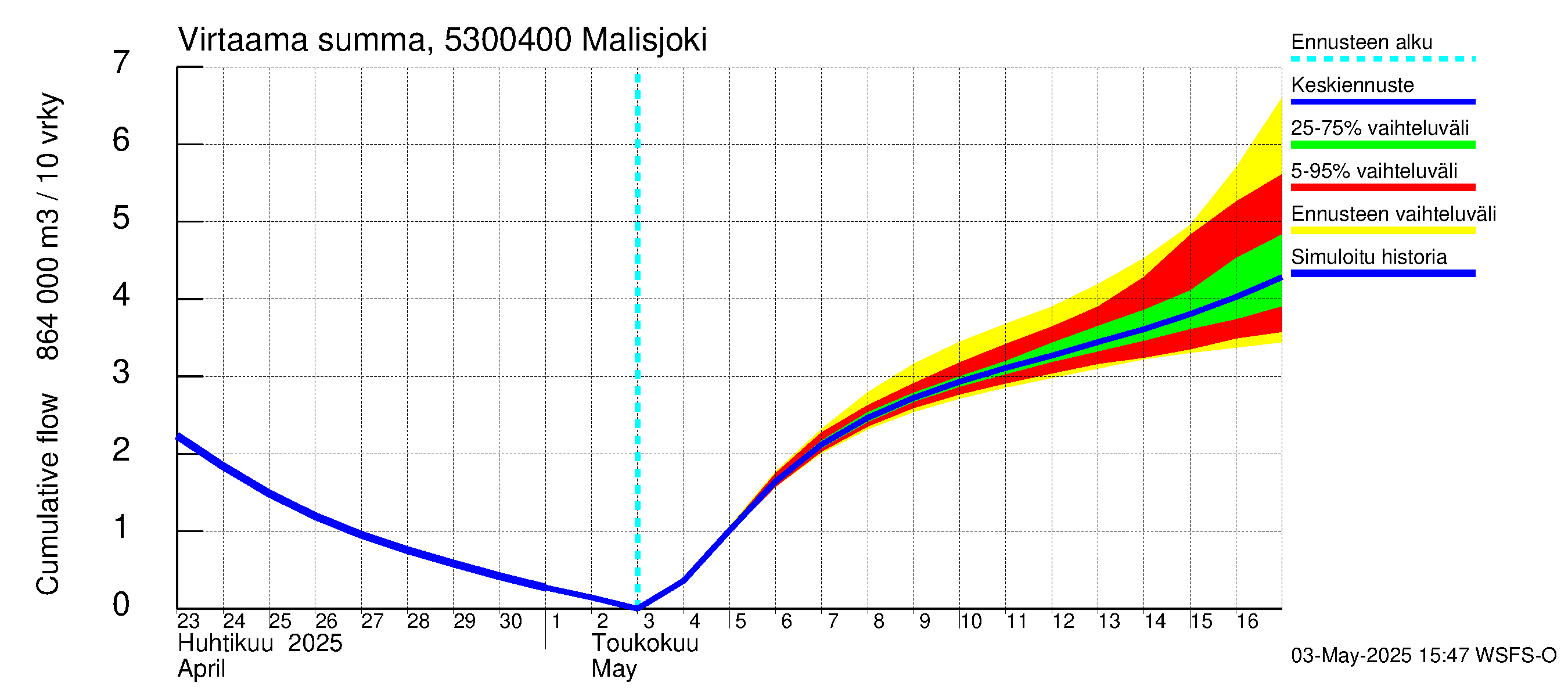 Kalajoen vesistöalue - Malisjoki: Virtaama / juoksutus - summa