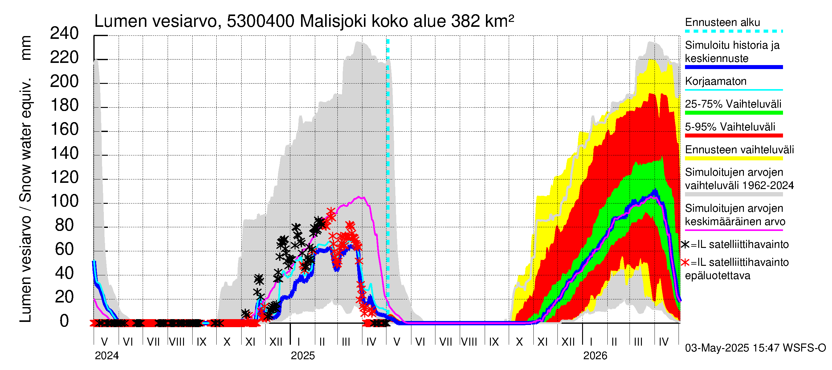 Kalajoen vesistöalue - Malisjoki: Lumen vesiarvo