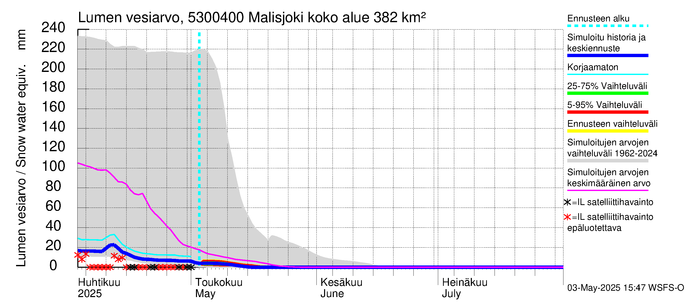 Kalajoen vesistöalue - Malisjoki: Lumen vesiarvo