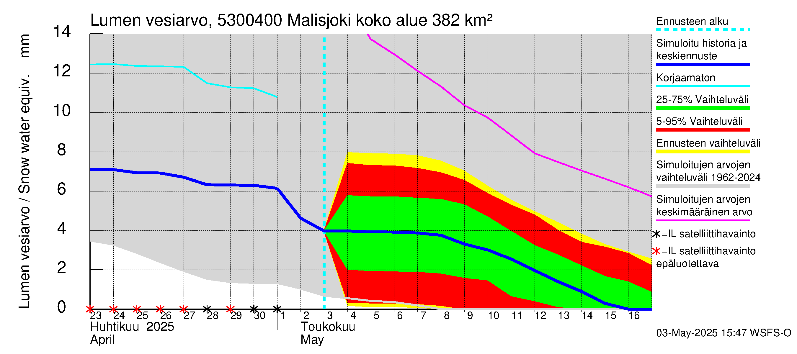 Kalajoen vesistöalue - Malisjoki: Lumen vesiarvo