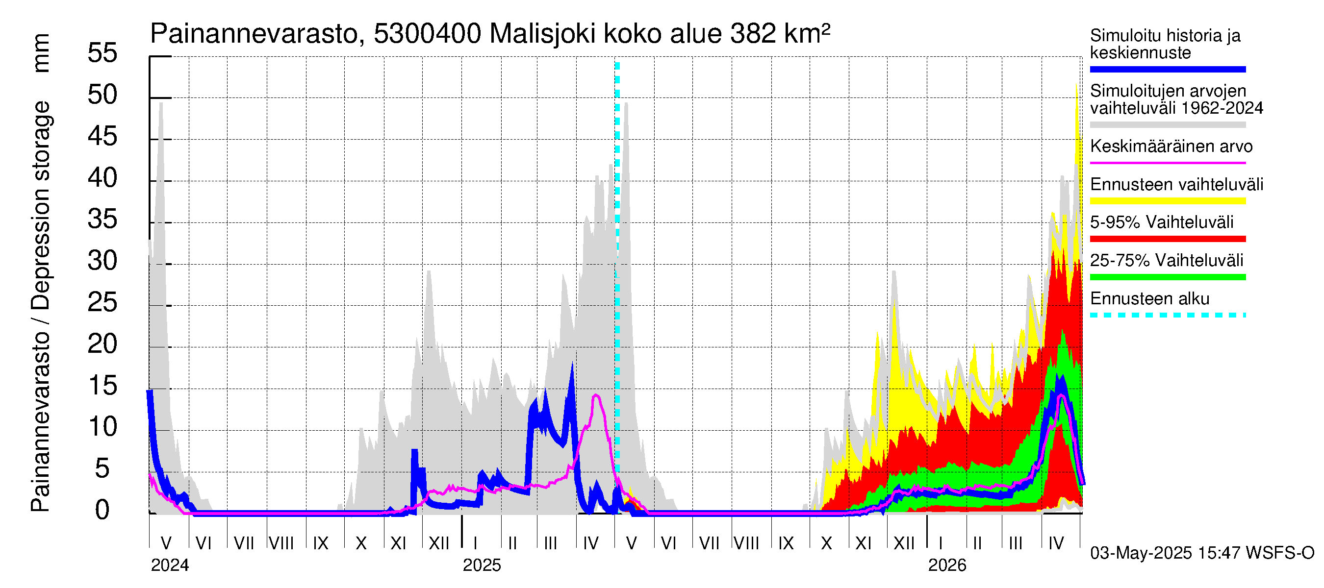 Kalajoen vesistöalue - Malisjoki: Painannevarasto