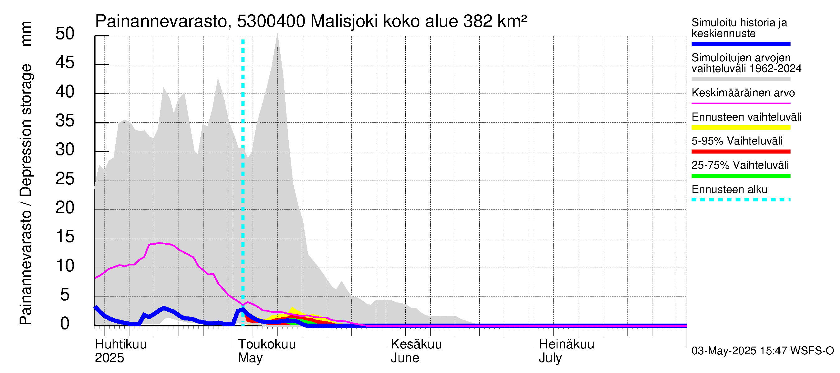 Kalajoen vesistöalue - Malisjoki: Painannevarasto