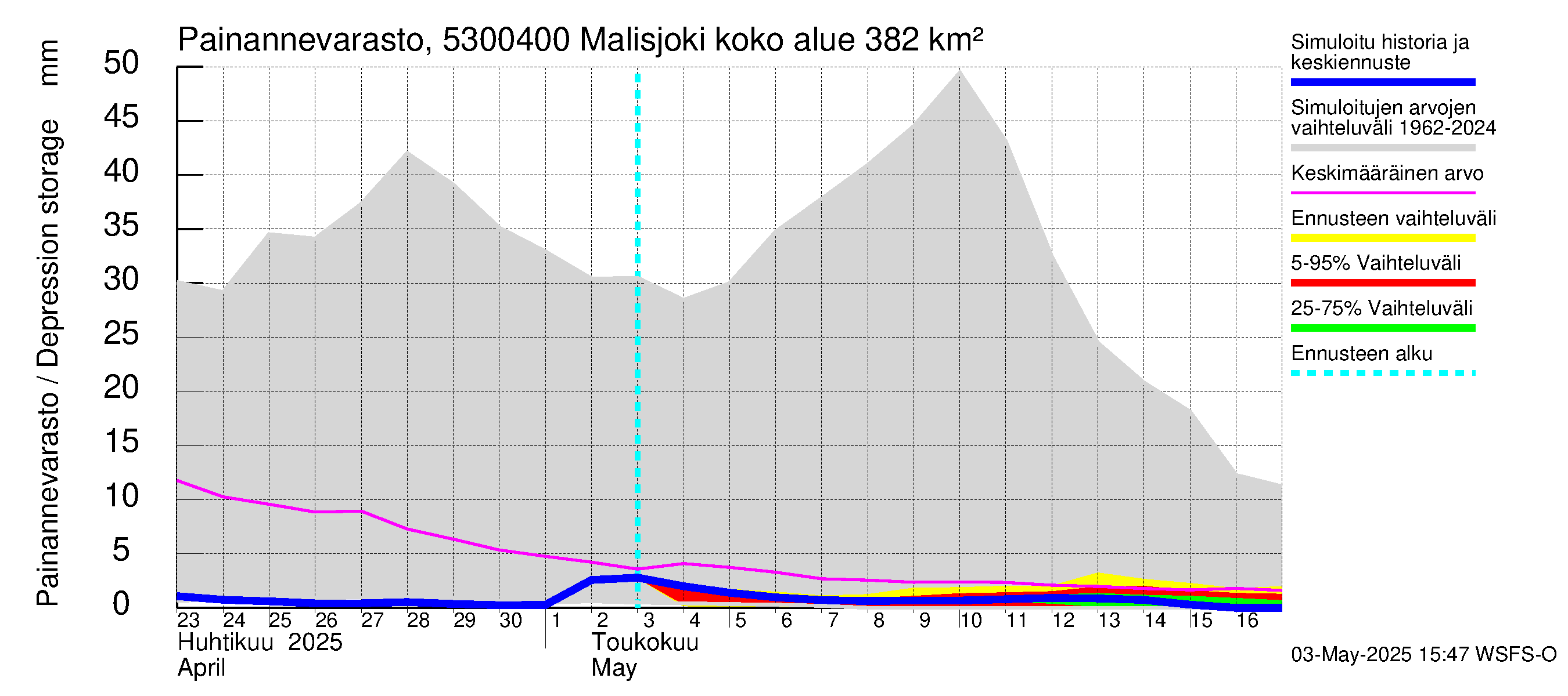 Kalajoen vesistöalue - Malisjoki: Painannevarasto