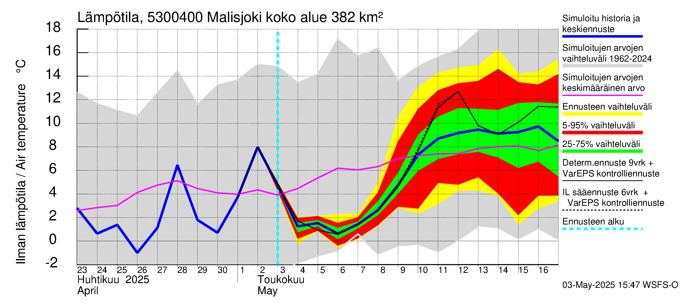 Kalajoen vesistöalue - Malisjoki: Ilman lämpötila