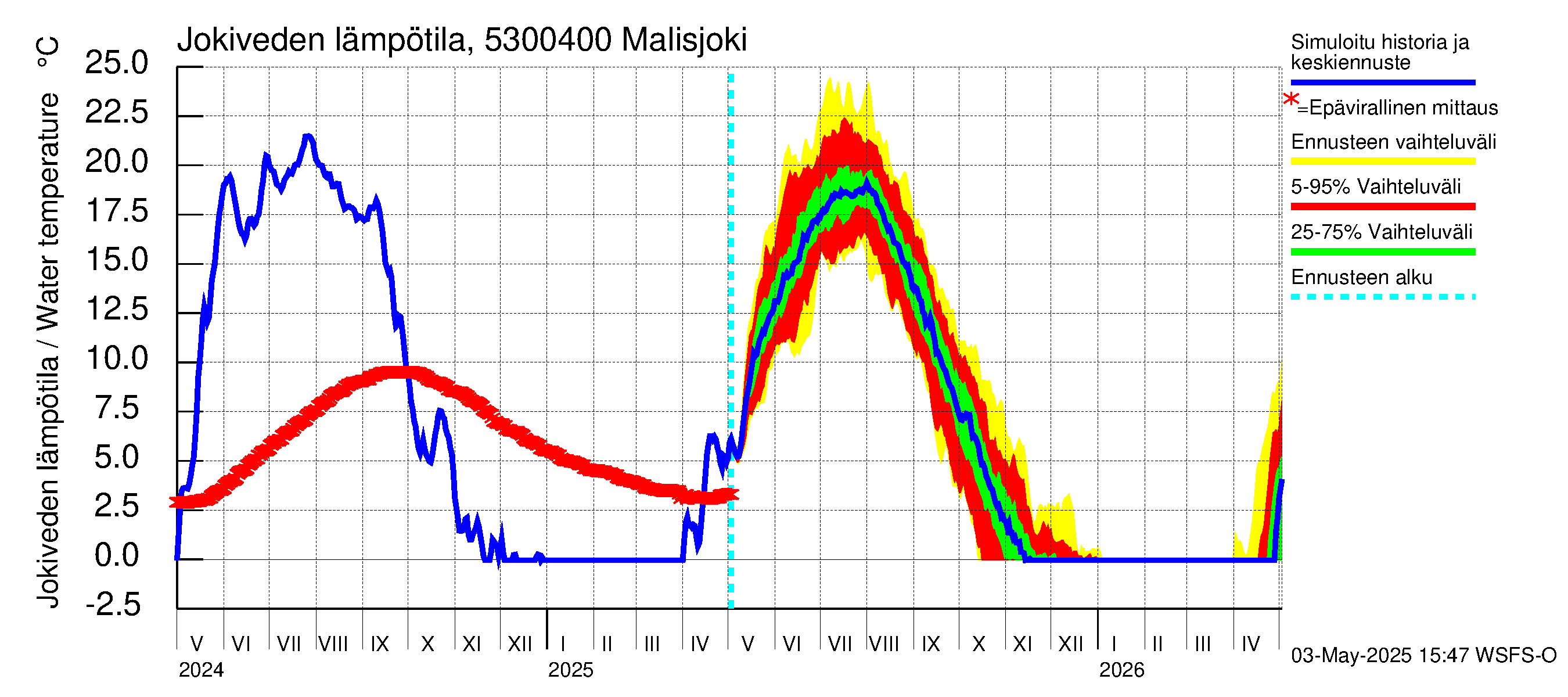 Kalajoen vesistöalue - Malisjoki: Jokiveden lämpötila