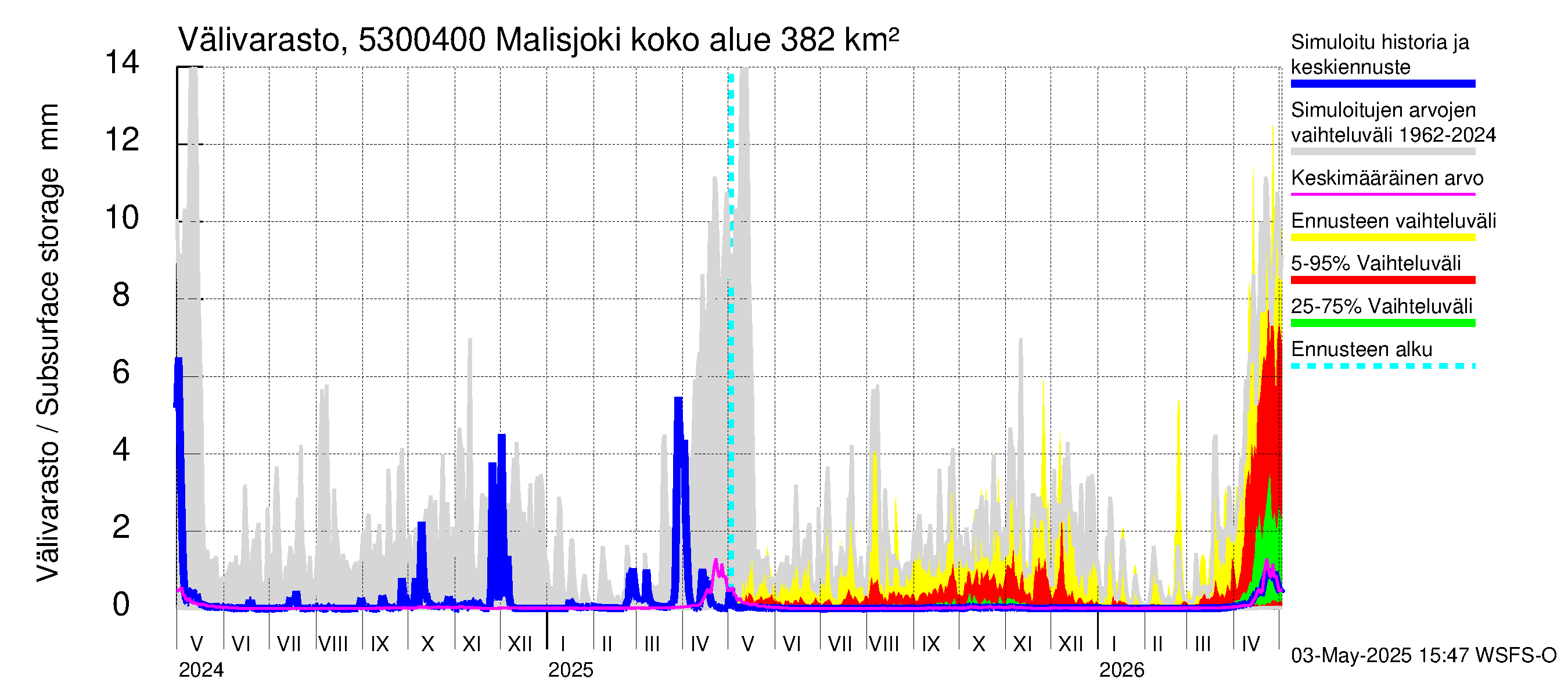 Kalajoen vesistöalue - Malisjoki: Välivarasto