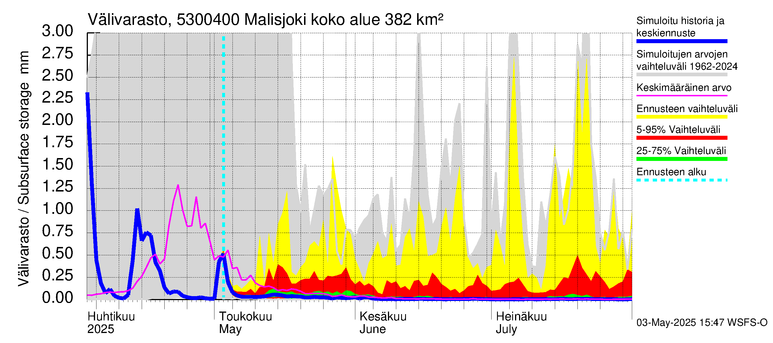 Kalajoen vesistöalue - Malisjoki: Välivarasto
