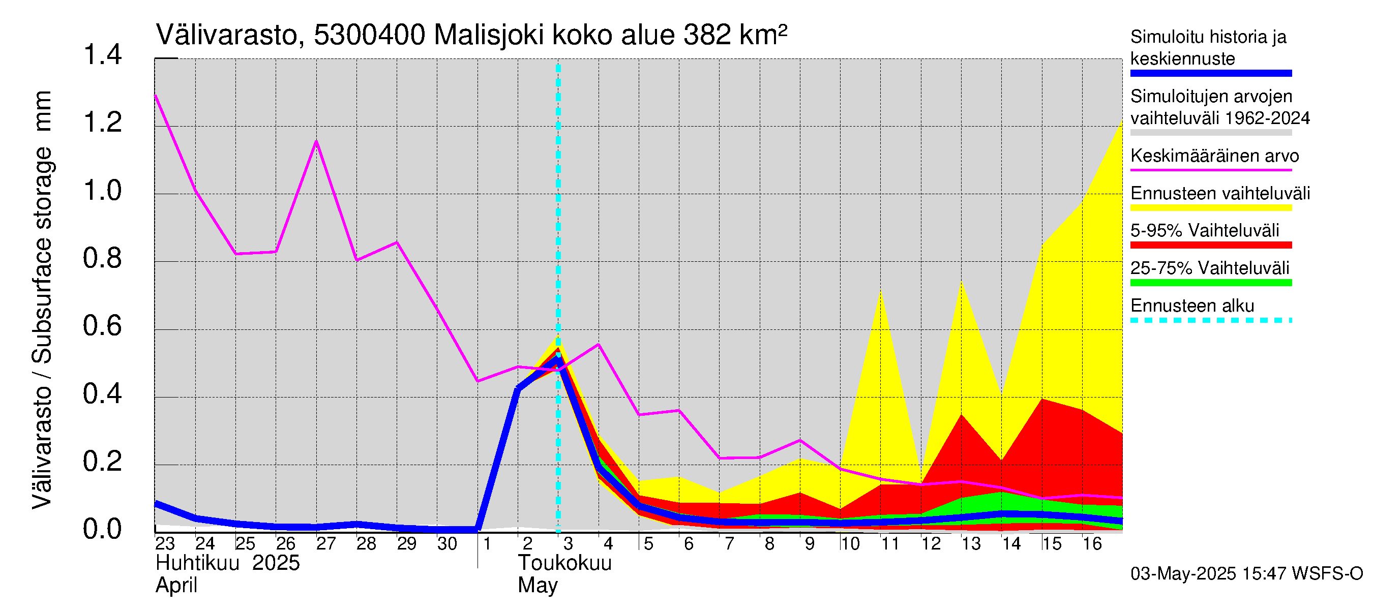 Kalajoen vesistöalue - Malisjoki: Välivarasto