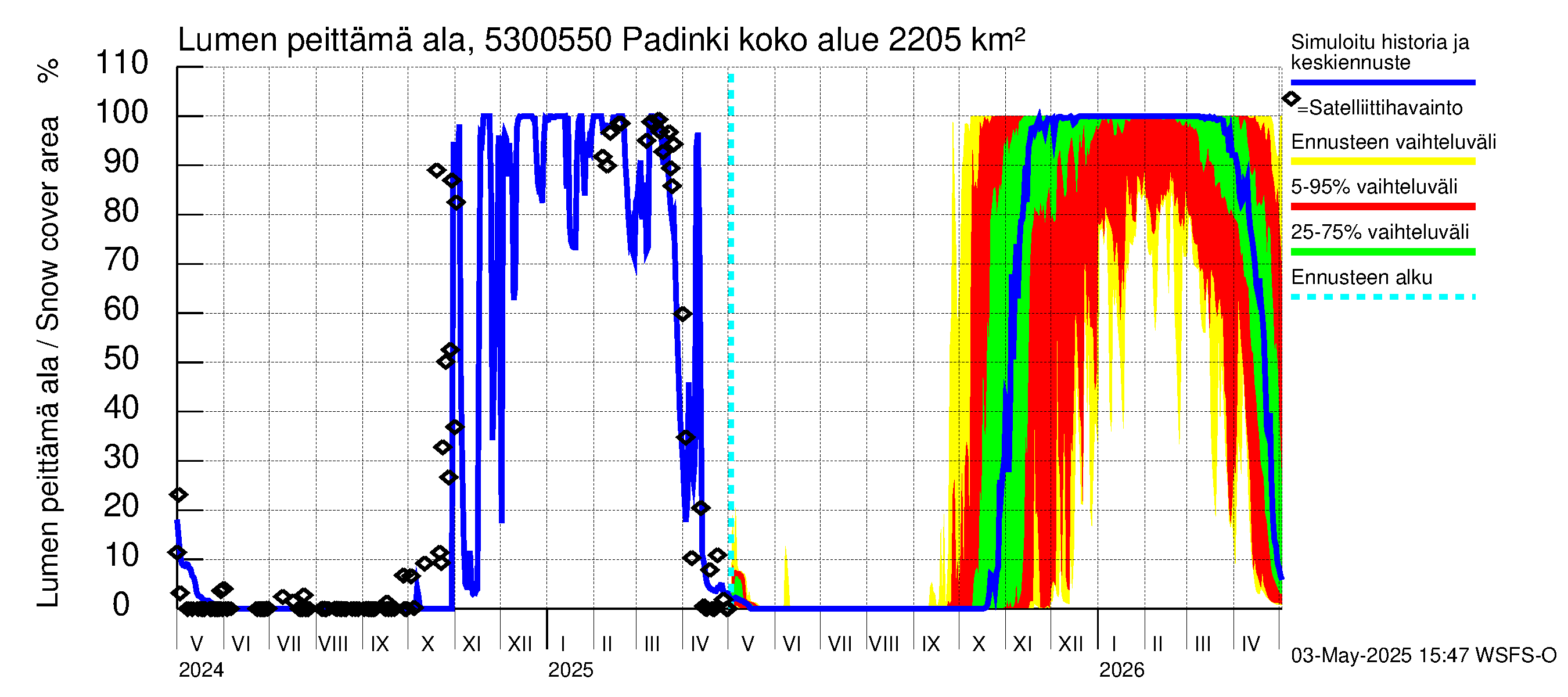 Kalajoen vesistöalue - Padinki: Lumen peittämä ala