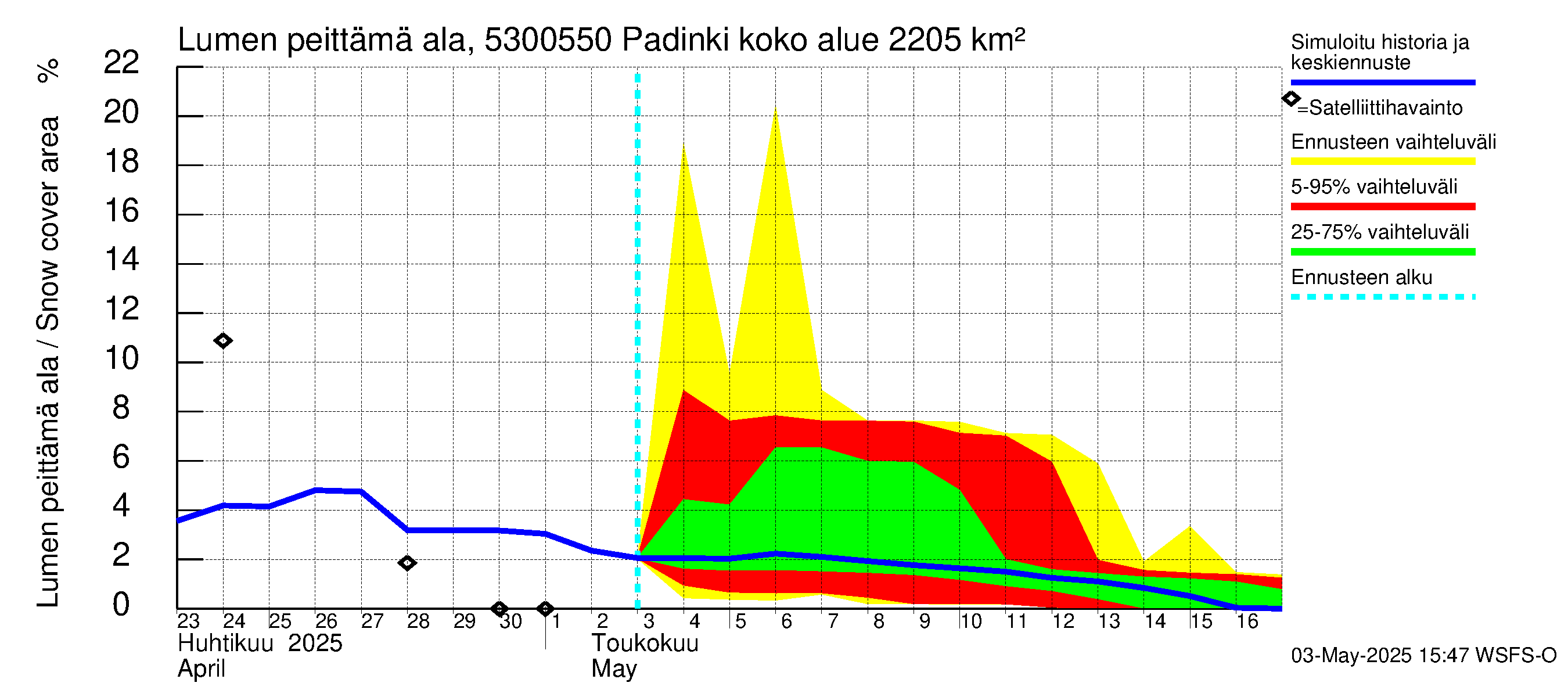 Kalajoen vesistöalue - Padinki: Lumen peittämä ala