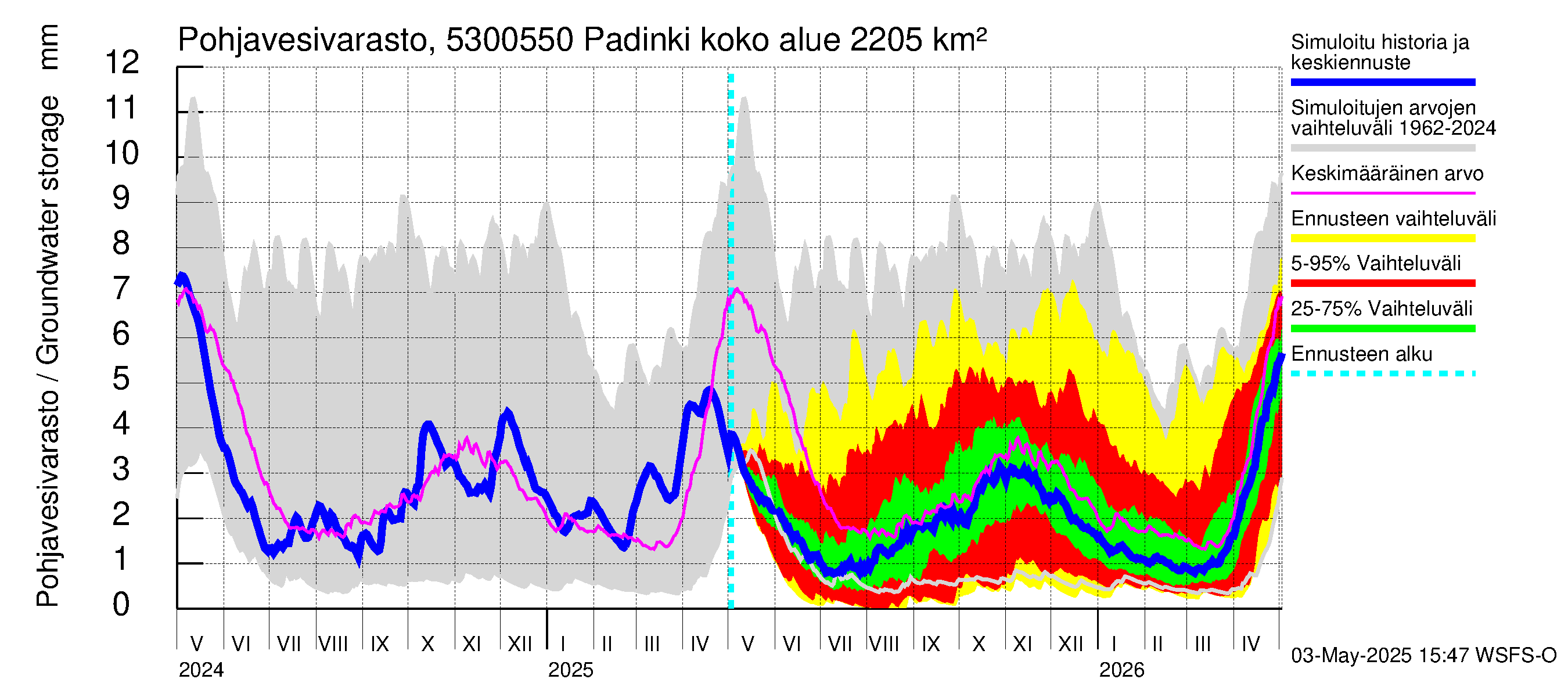 Kalajoen vesistöalue - Padinki: Pohjavesivarasto