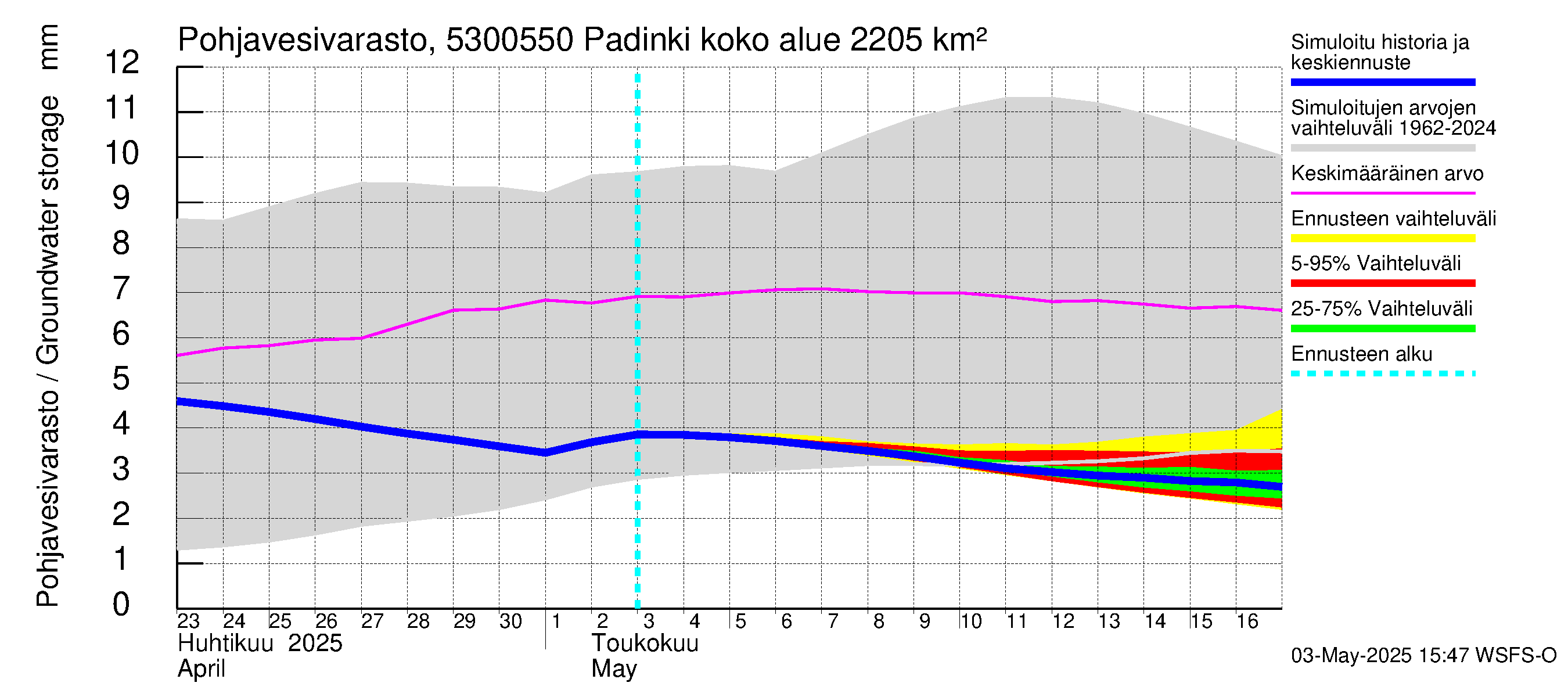 Kalajoen vesistöalue - Padinki: Pohjavesivarasto