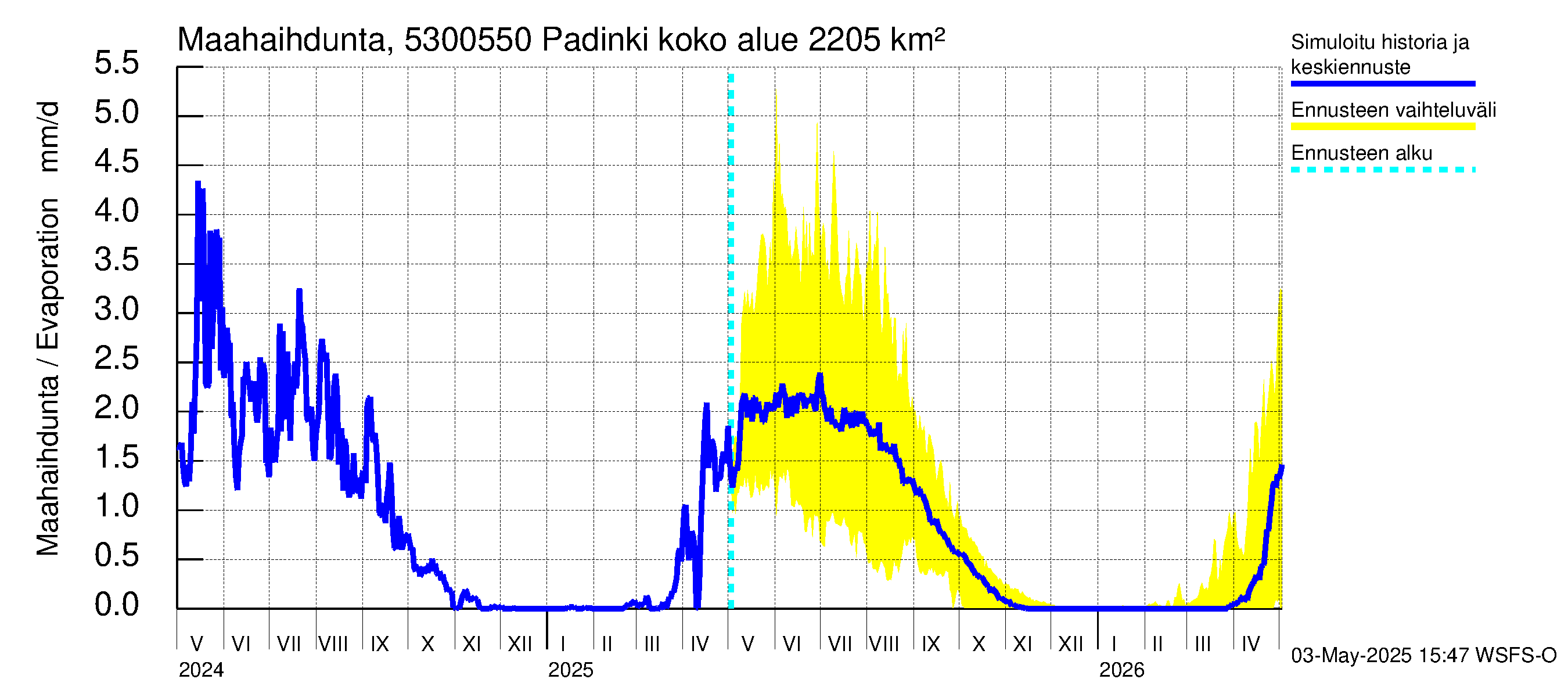 Kalajoen vesistöalue - Padinki: Haihdunta maa-alueelta