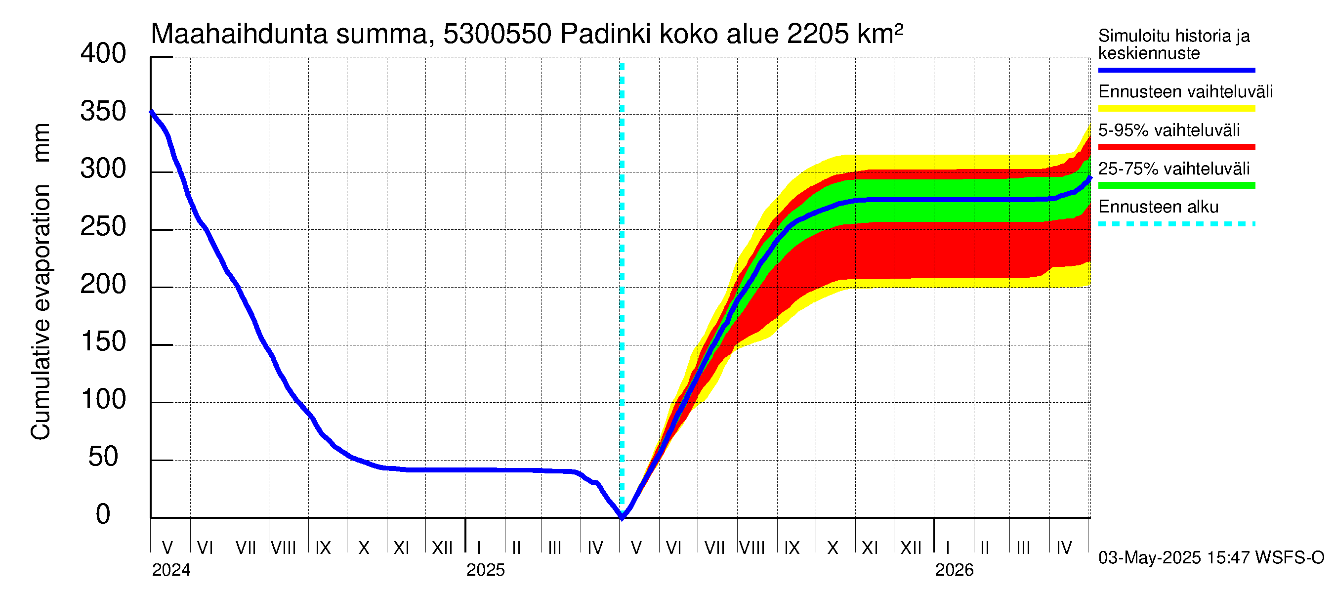 Kalajoen vesistöalue - Padinki: Haihdunta maa-alueelta - summa