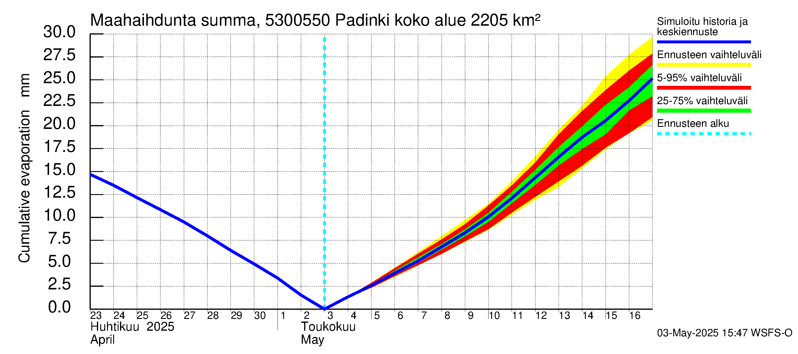 Kalajoen vesistöalue - Padinki: Haihdunta maa-alueelta - summa