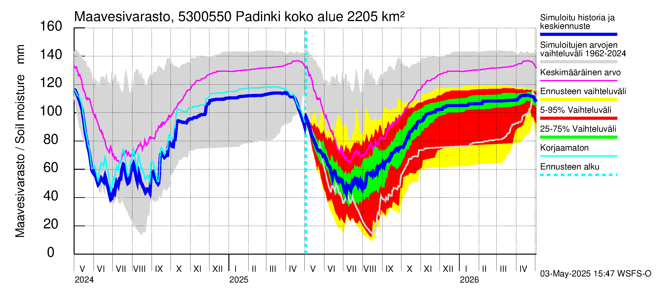 Kalajoen vesistöalue - Padinki: Maavesivarasto