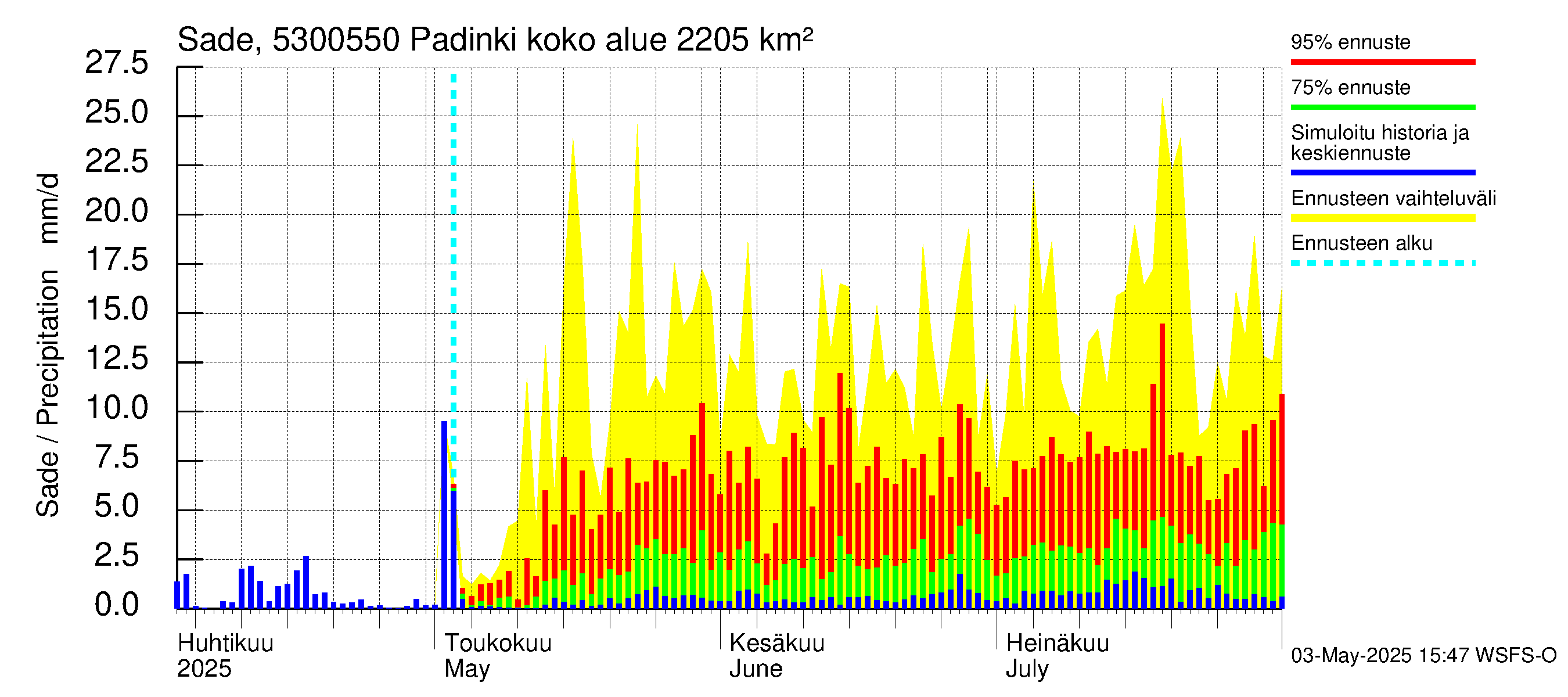Kalajoen vesistöalue - Padinki: Sade