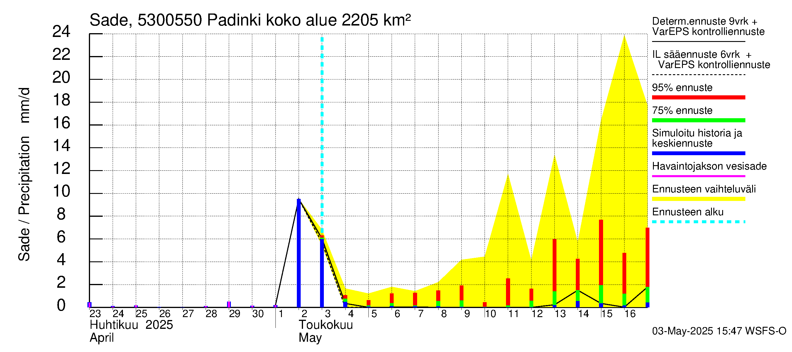 Kalajoen vesistöalue - Padinki: Sade