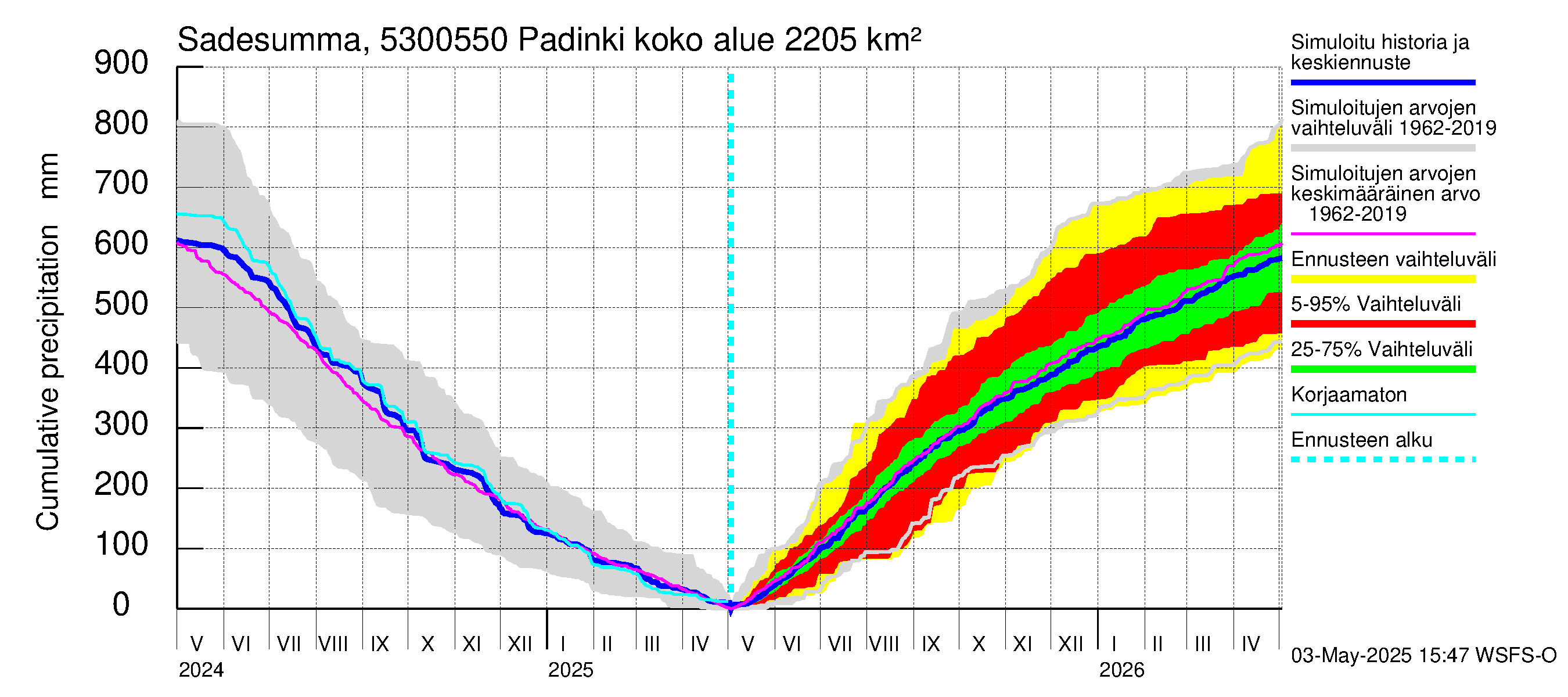Kalajoen vesistöalue - Padinki: Sade - summa
