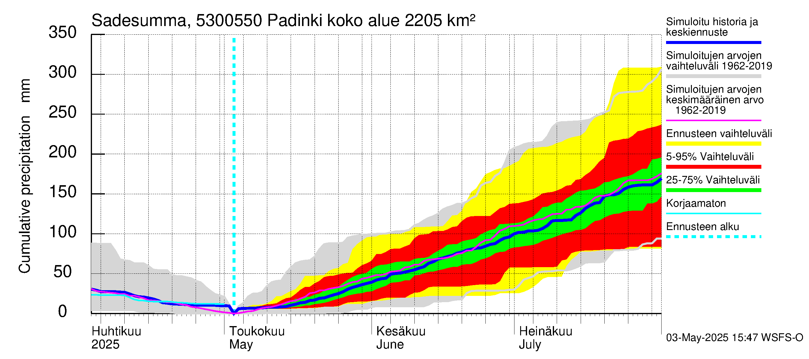 Kalajoen vesistöalue - Padinki: Sade - summa