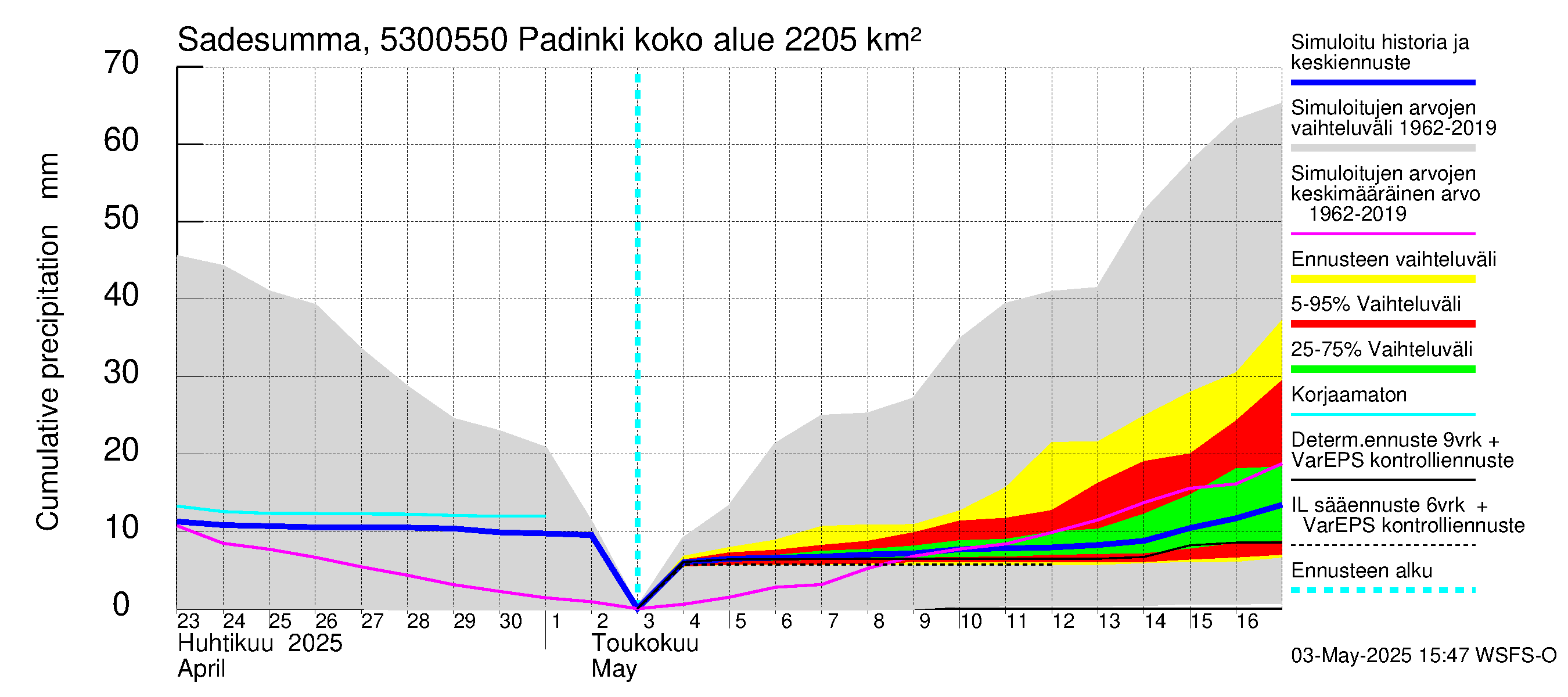 Kalajoen vesistöalue - Padinki: Sade - summa