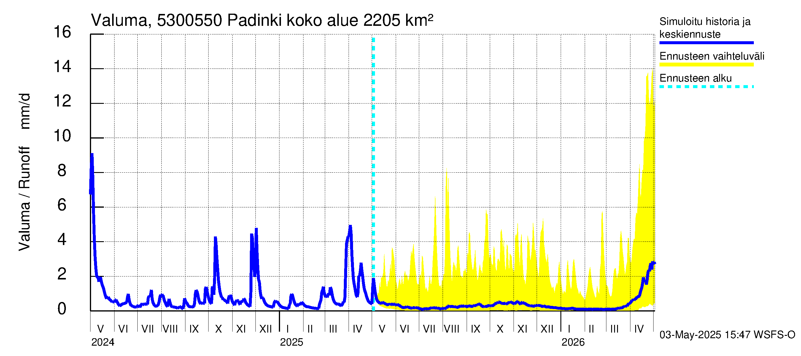 Kalajoen vesistöalue - Padinki: Valuma