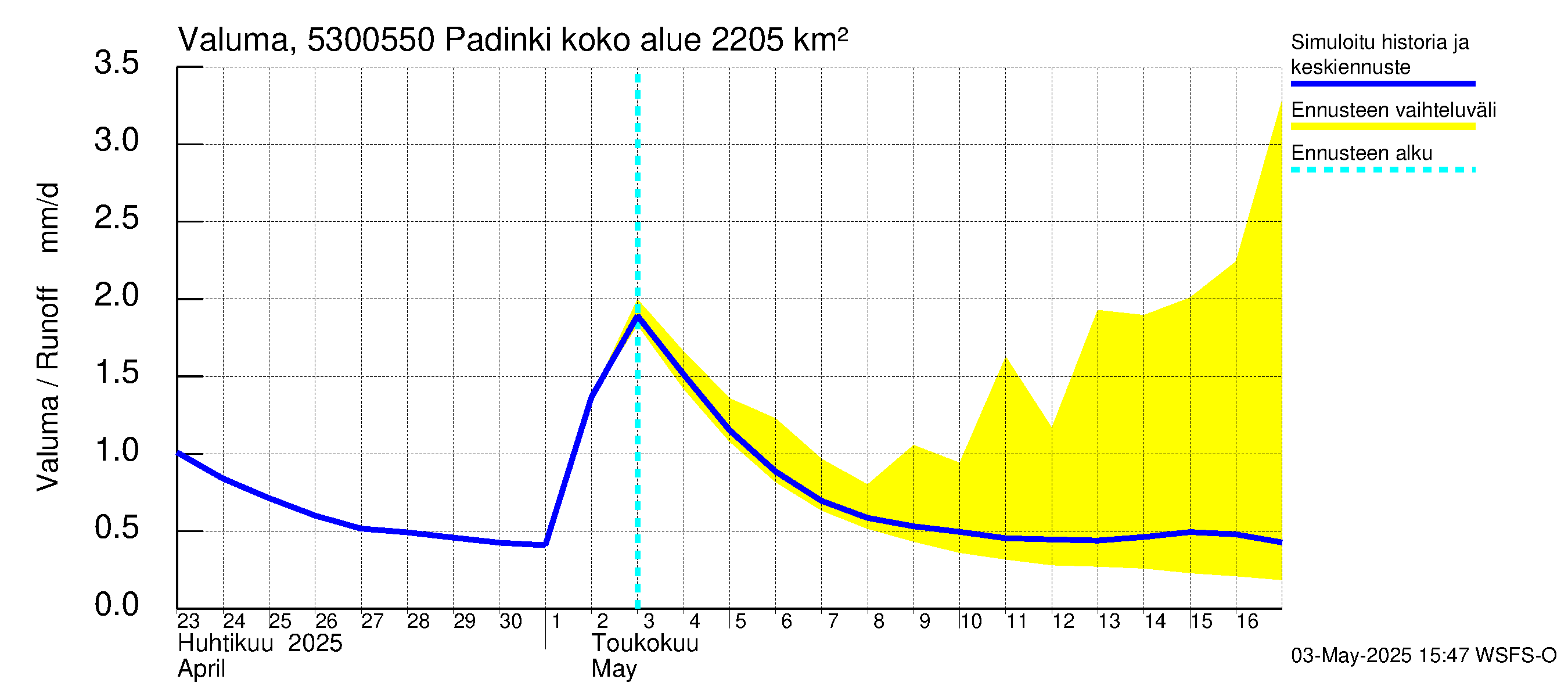 Kalajoen vesistöalue - Padinki: Valuma