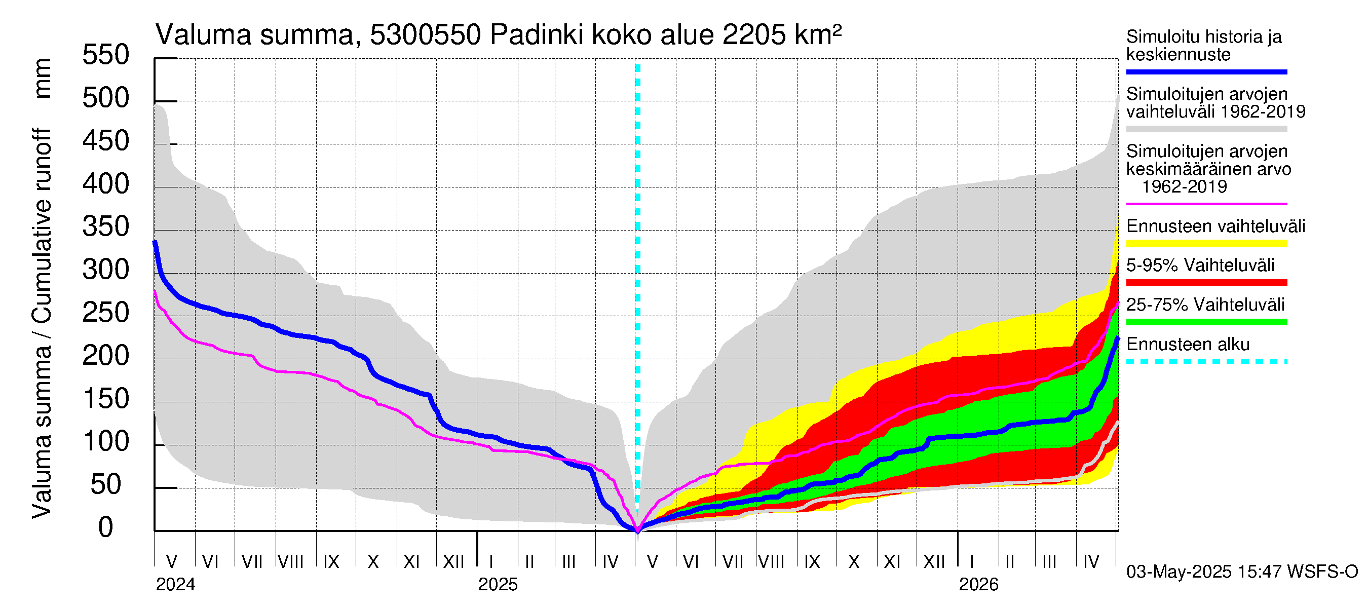 Kalajoen vesistöalue - Padinki: Valuma - summa
