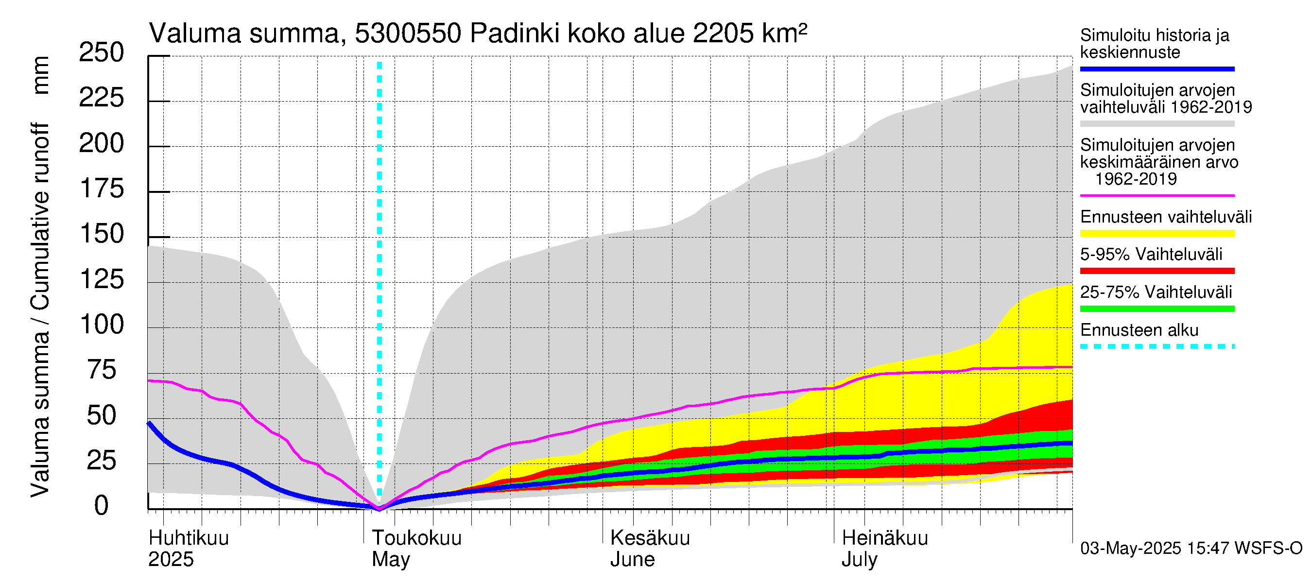 Kalajoen vesistöalue - Padinki: Valuma - summa
