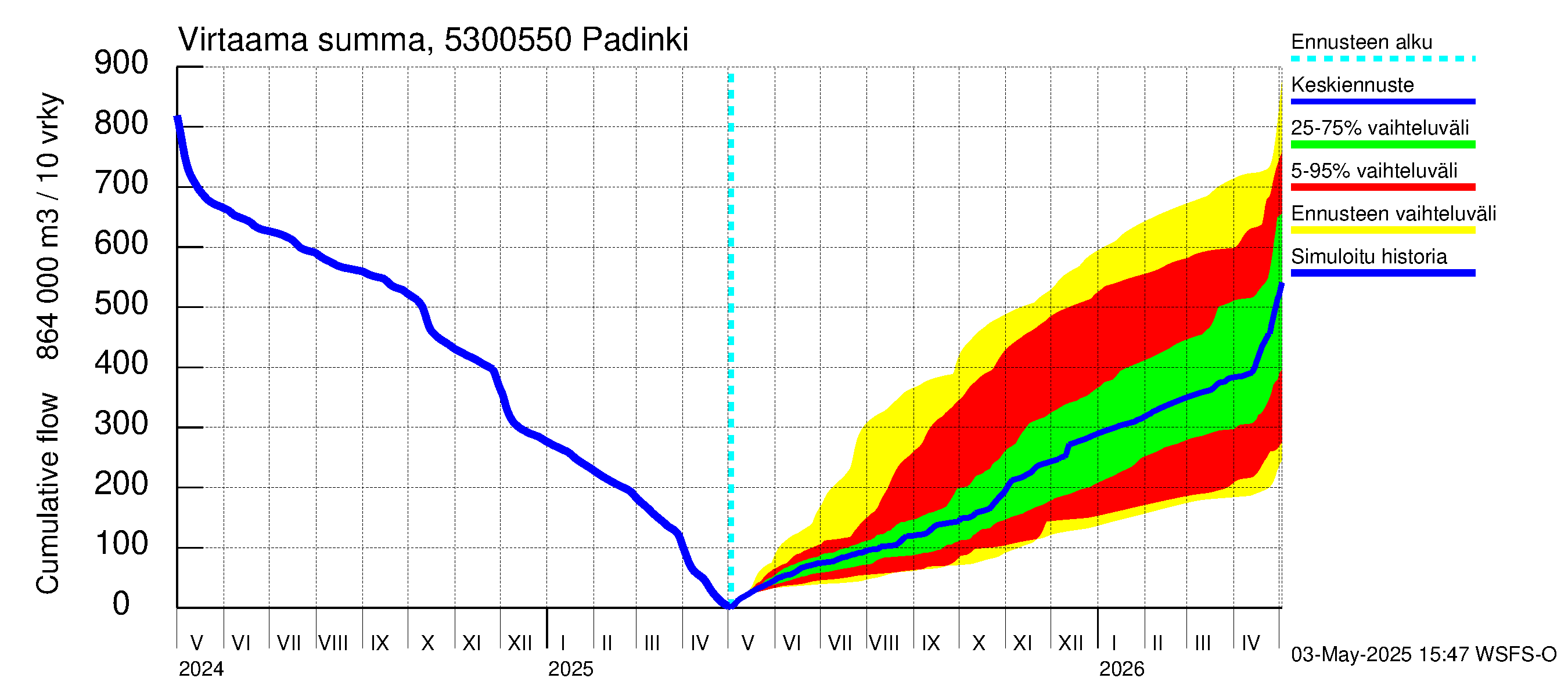 Kalajoen vesistöalue - Padinki: Virtaama / juoksutus - summa