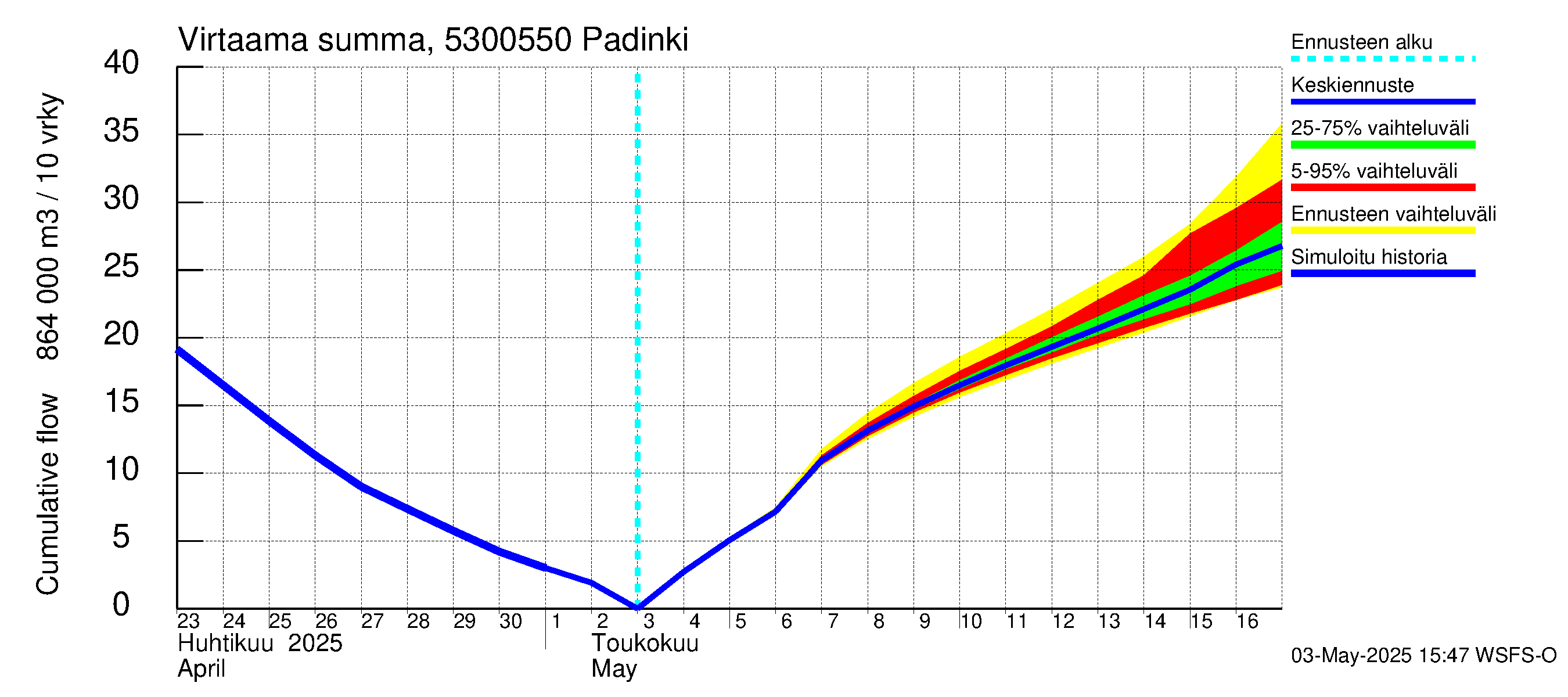 Kalajoen vesistöalue - Padinki: Virtaama / juoksutus - summa