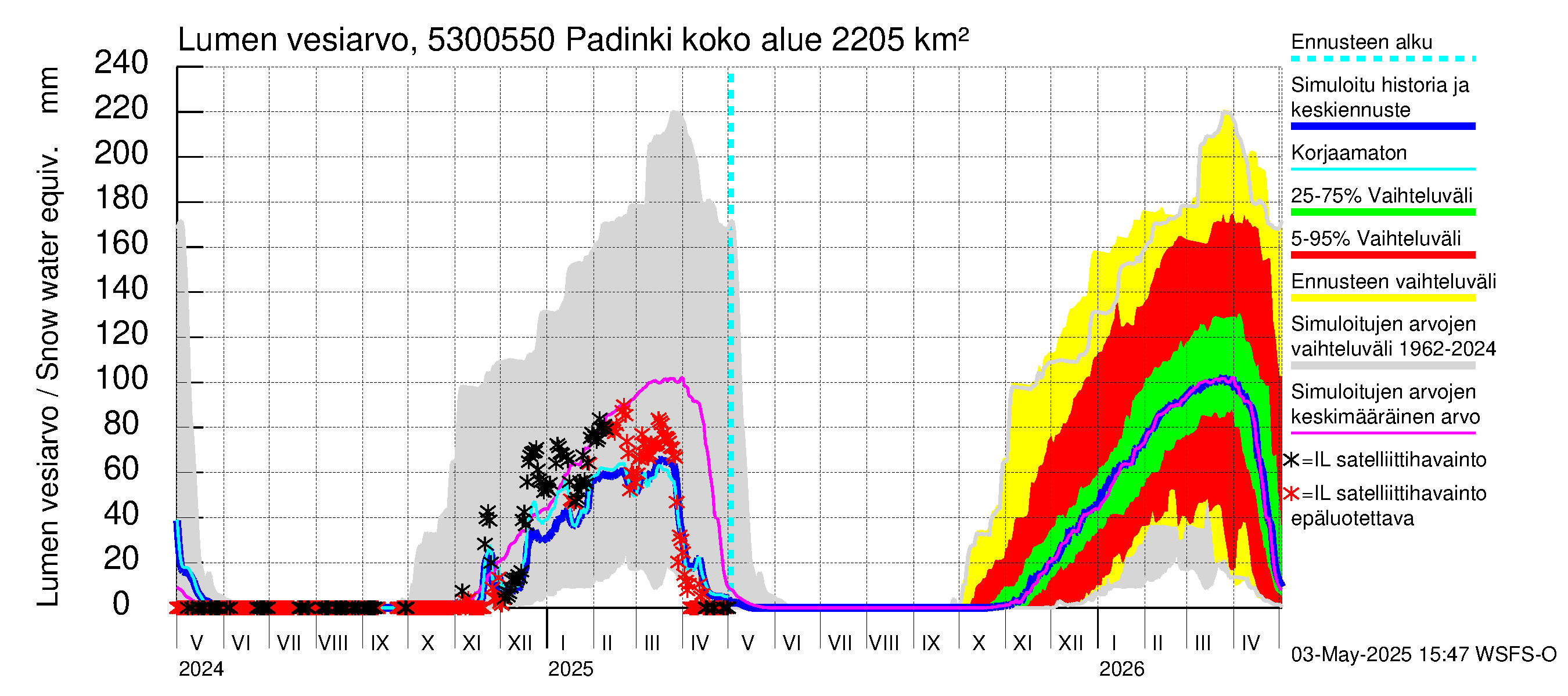 Kalajoen vesistöalue - Padinki: Lumen vesiarvo
