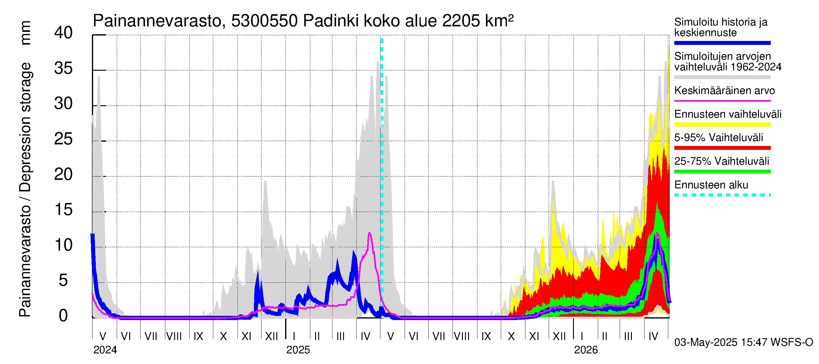 Kalajoen vesistöalue - Padinki: Painannevarasto
