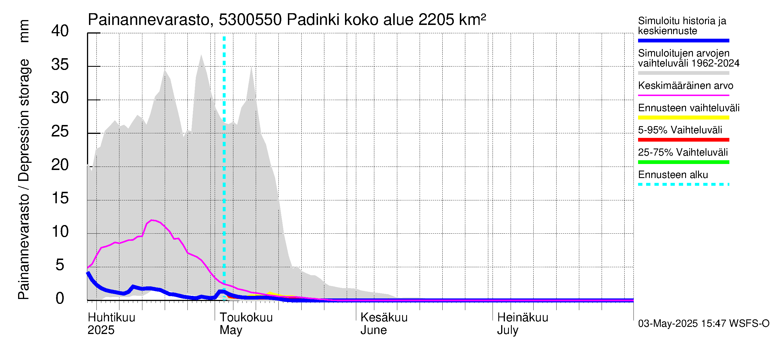 Kalajoen vesistöalue - Padinki: Painannevarasto