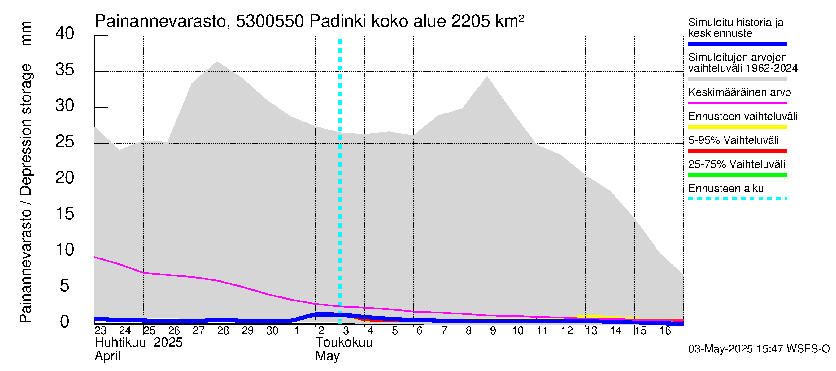 Kalajoen vesistöalue - Padinki: Painannevarasto