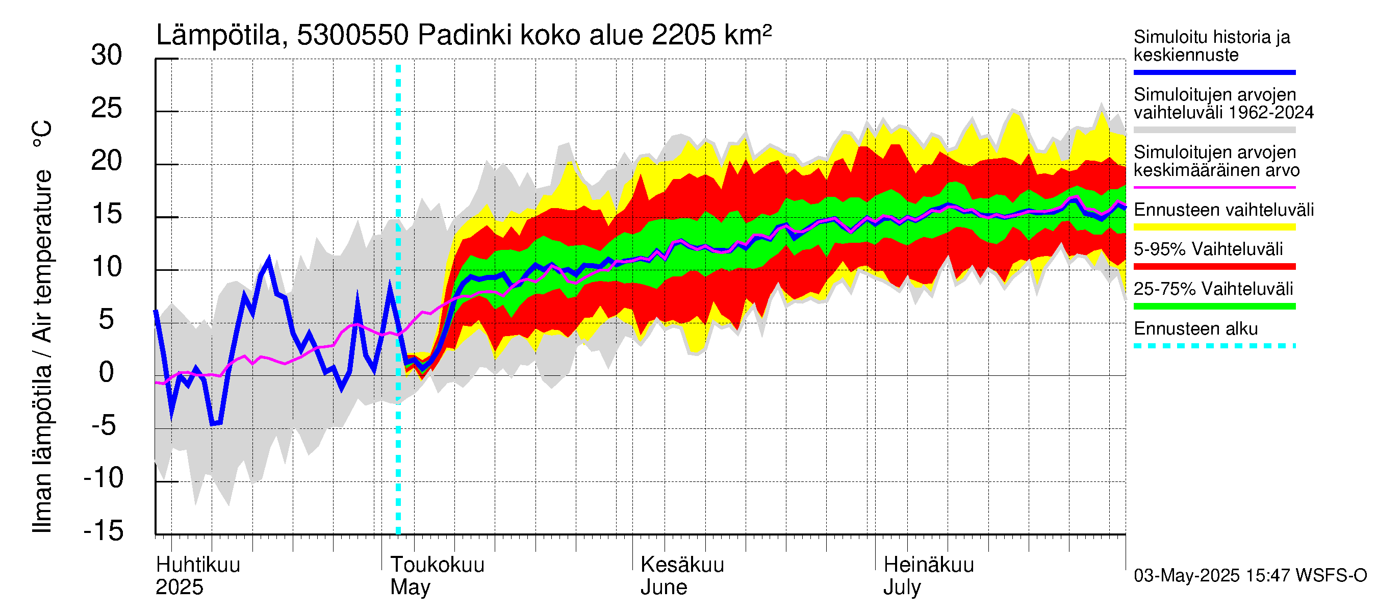 Kalajoen vesistöalue - Padinki: Ilman lämpötila