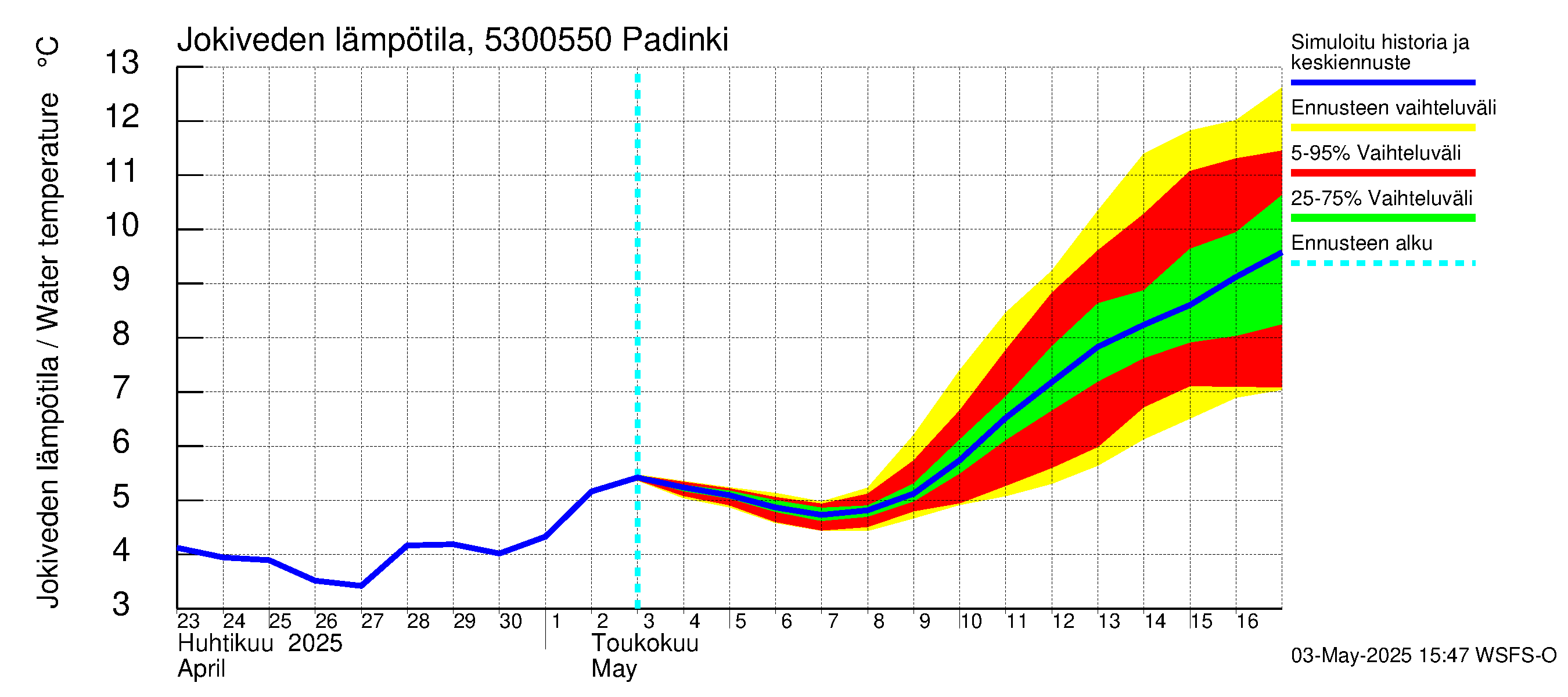 Kalajoen vesistöalue - Padinki: Jokiveden lämpötila