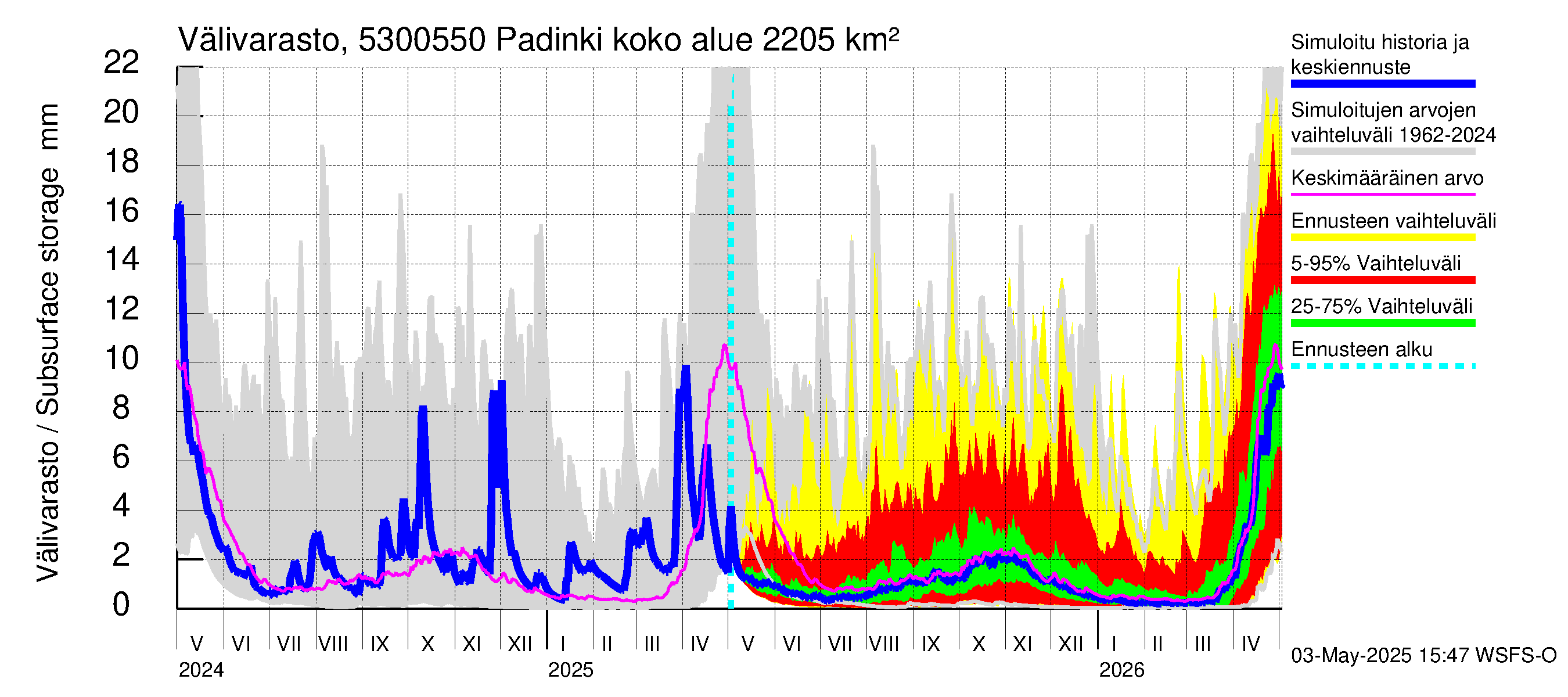 Kalajoen vesistöalue - Padinki: Välivarasto