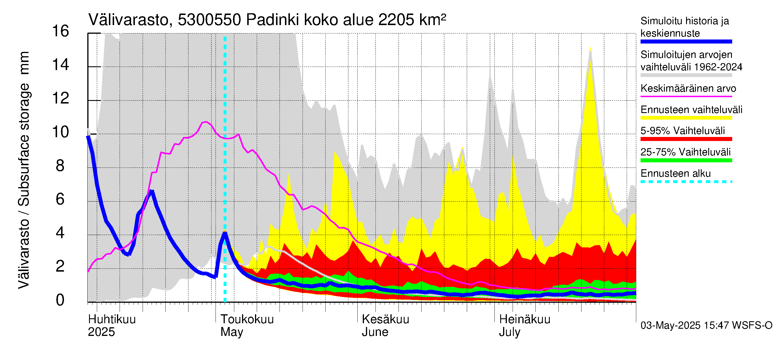Kalajoen vesistöalue - Padinki: Välivarasto