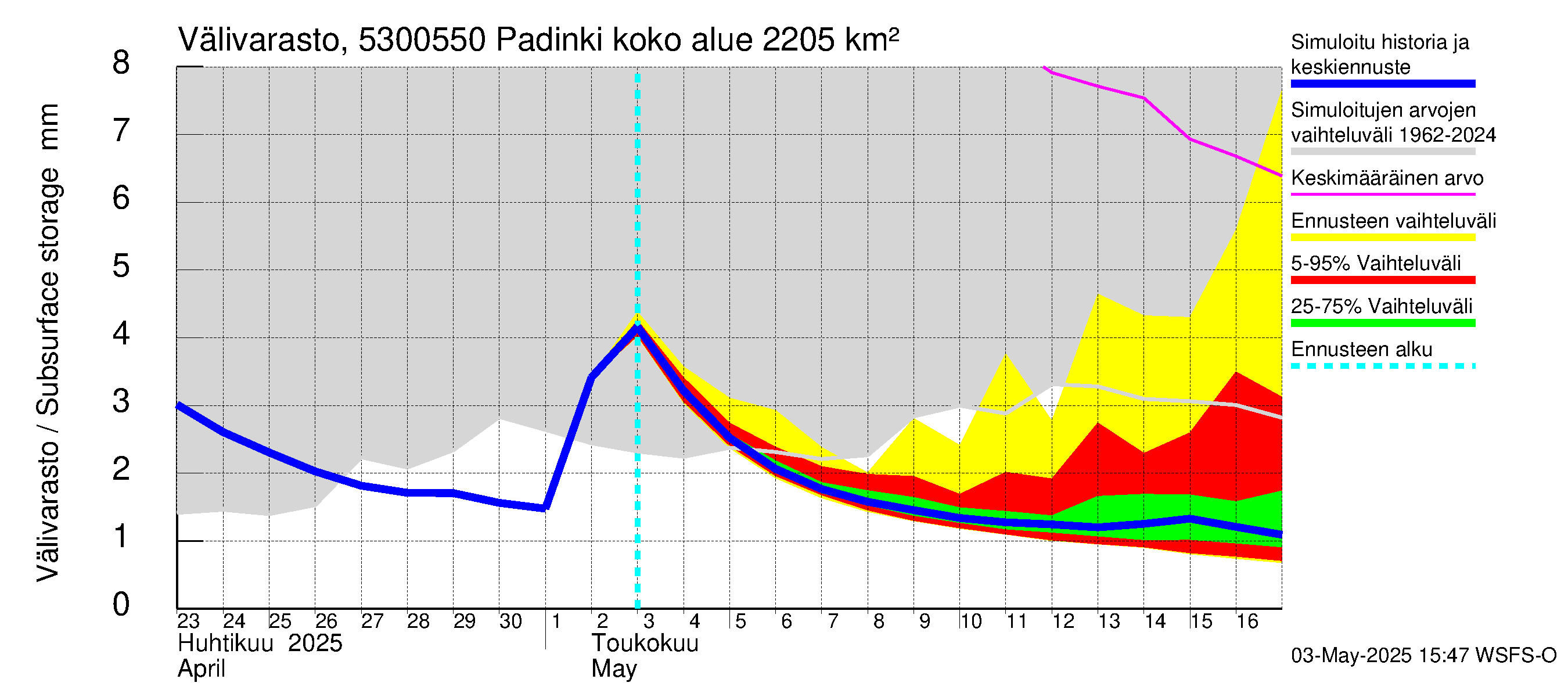 Kalajoen vesistöalue - Padinki: Välivarasto